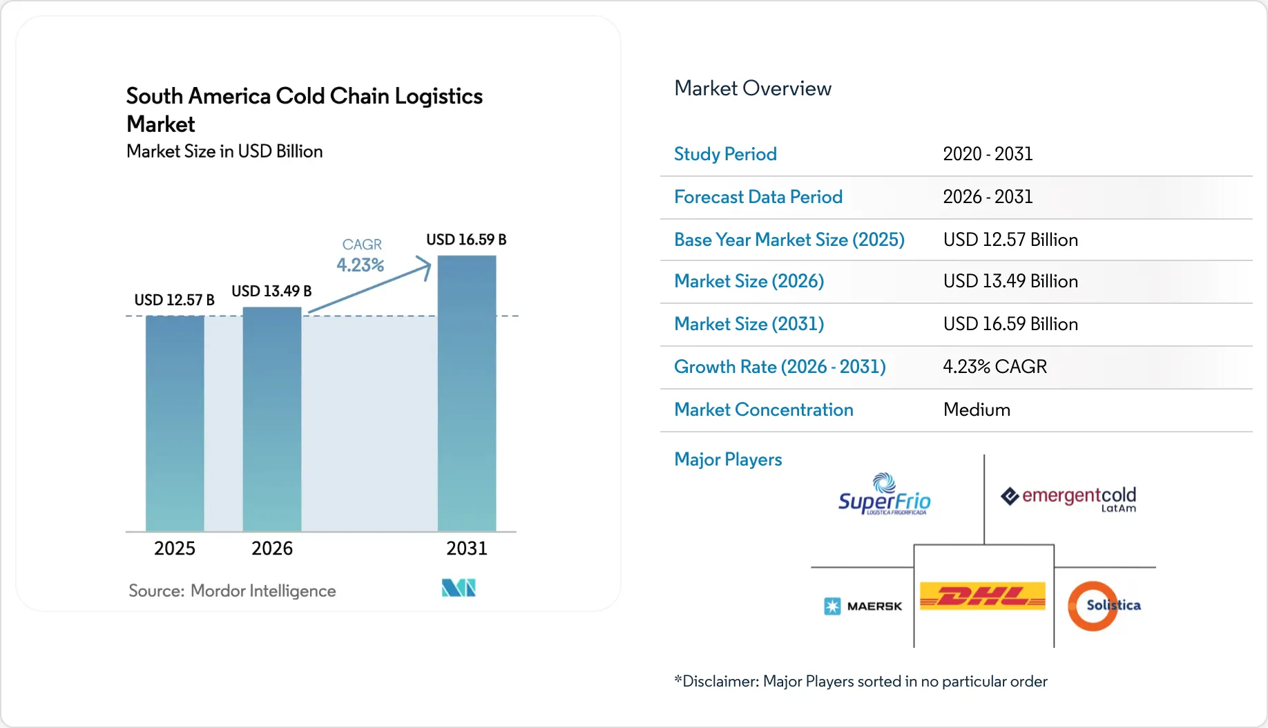 South America Cold Chain Logistics Market Size, Share & 2031 Growth ...