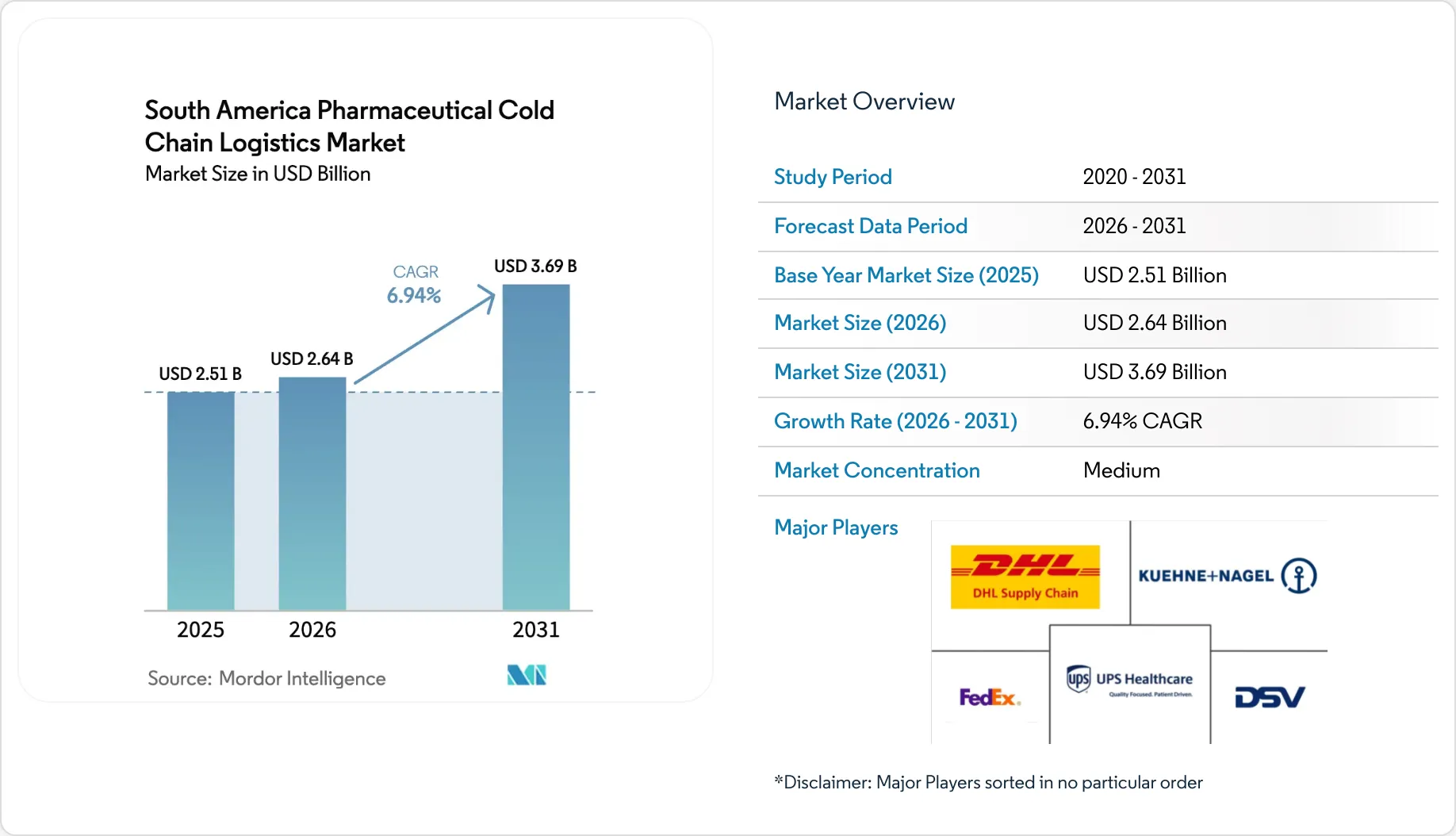 South America Pharmaceutical Cold Chain Logistics Market Size, Share ...