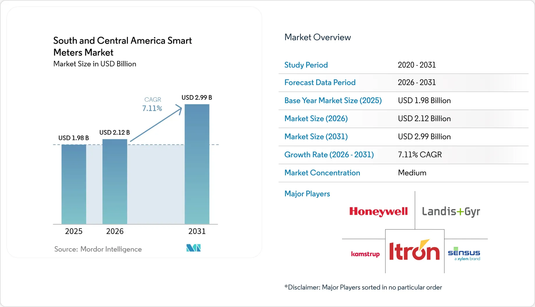 South and Central America Smart Meters Market - Size & Companies