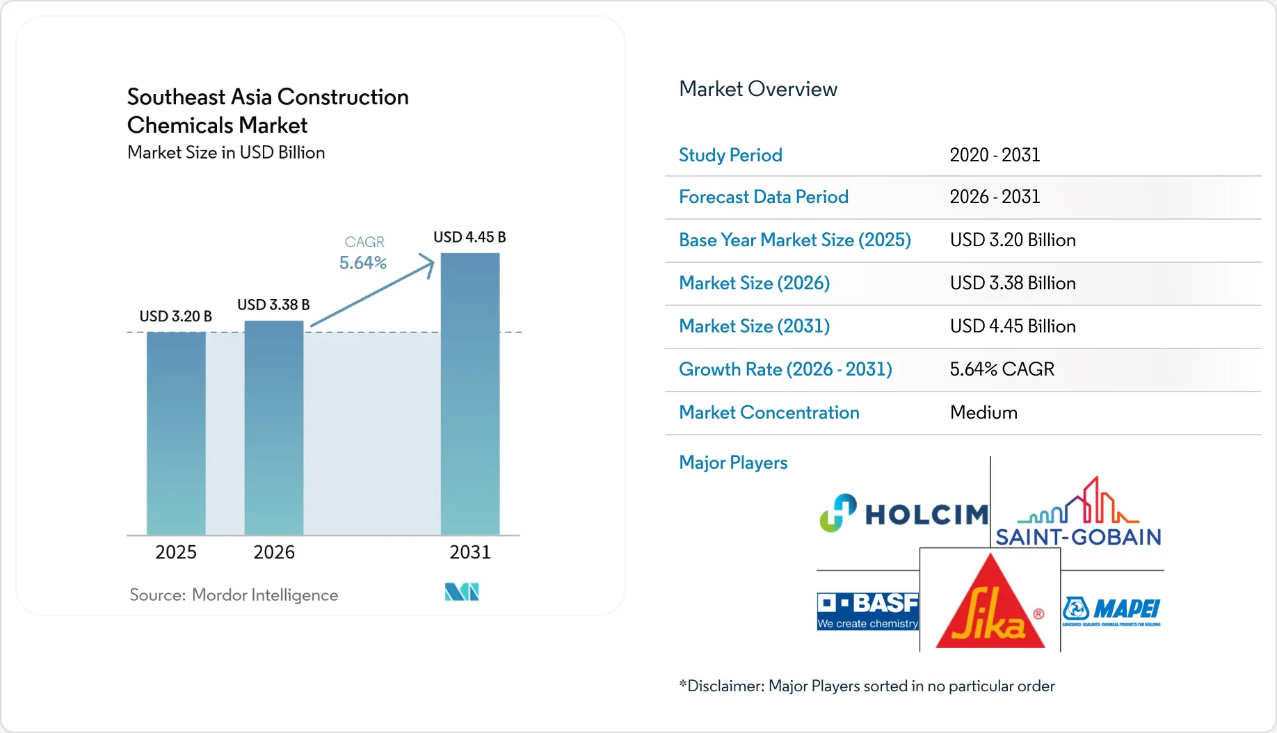 Southeast Asia Construction Chemicals Market Size & Forecast Report 2031