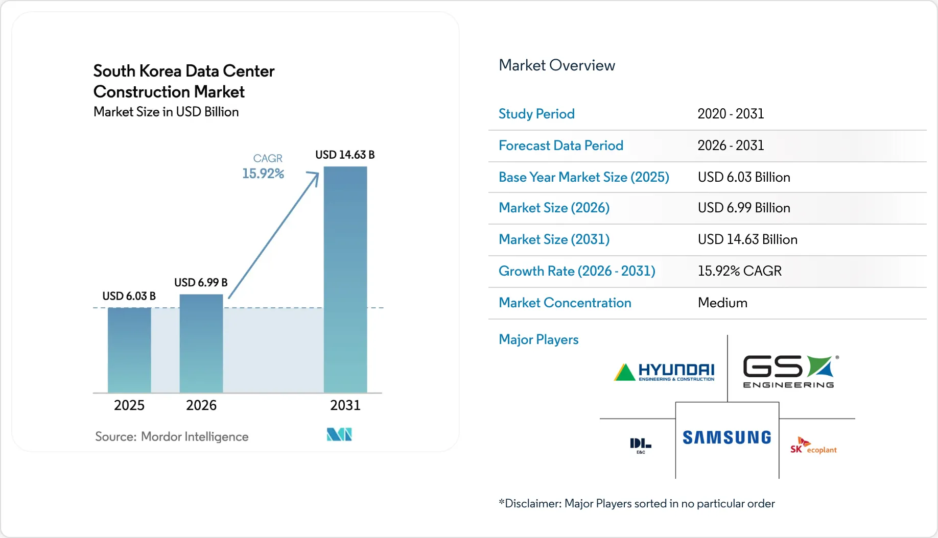 South Korea Data Center Construction Market Size & Forecast 2031
