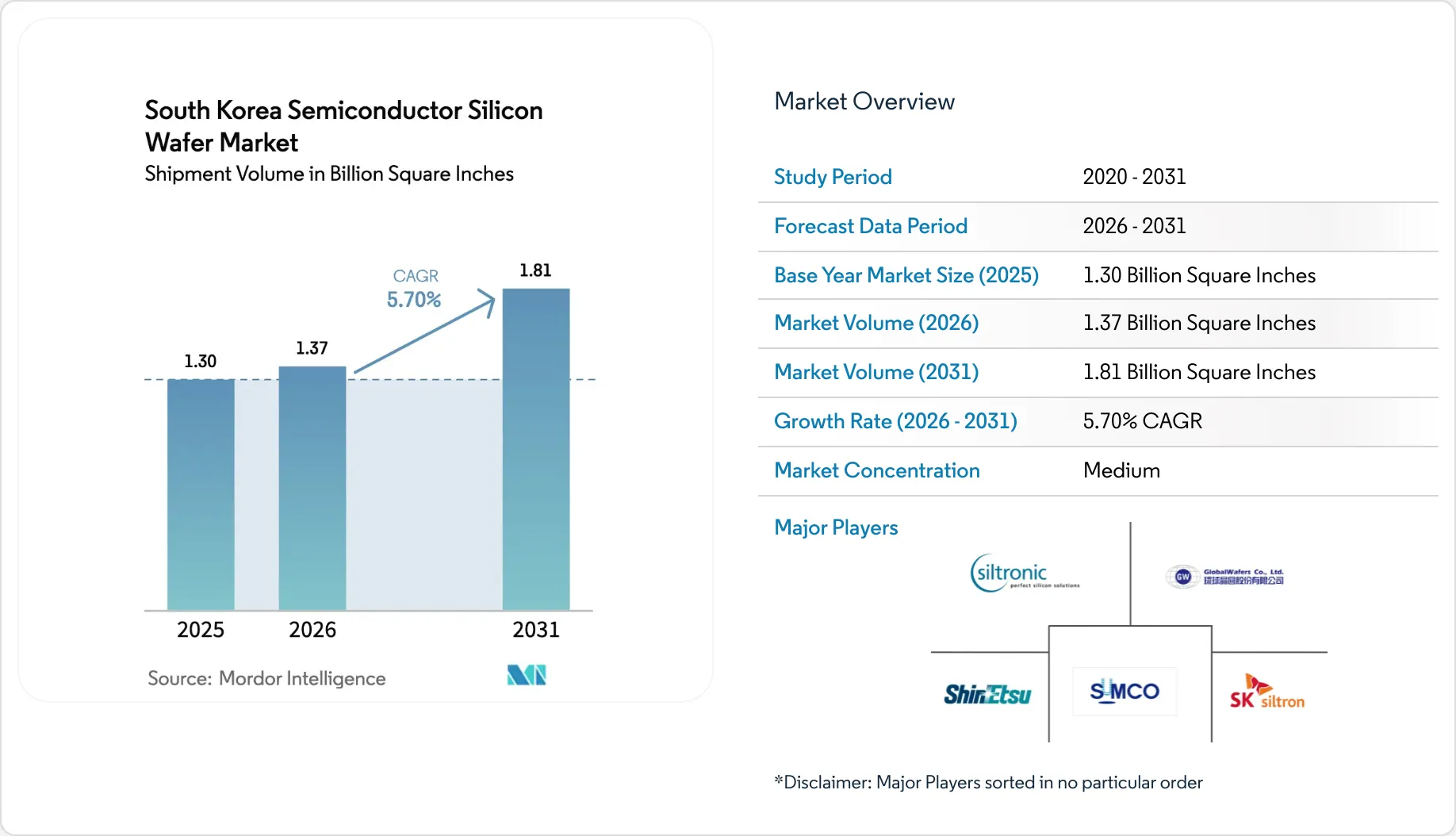 South Korea Semiconductor Silicon Wafer Market Size, Share & 2031 ...