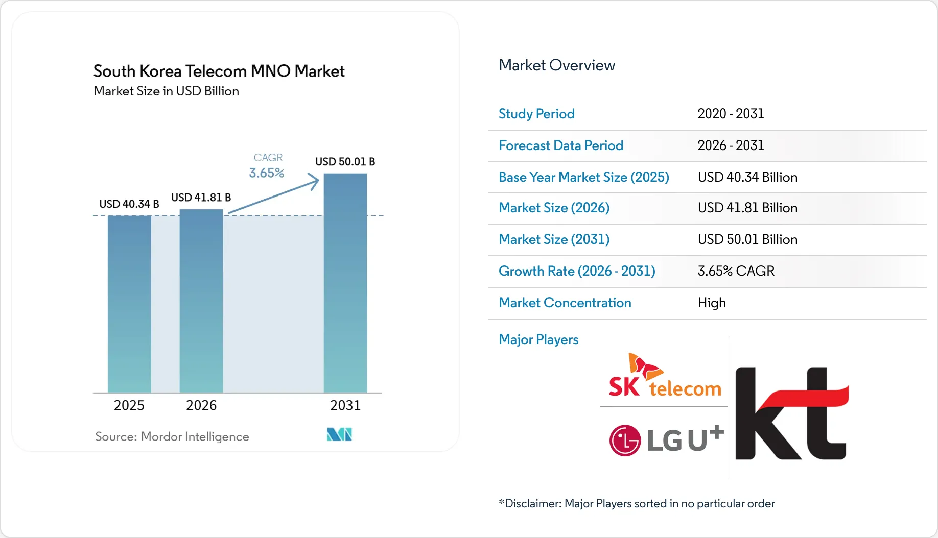 South Korea Telecom MNO Market Size & Industry Growth, 2031