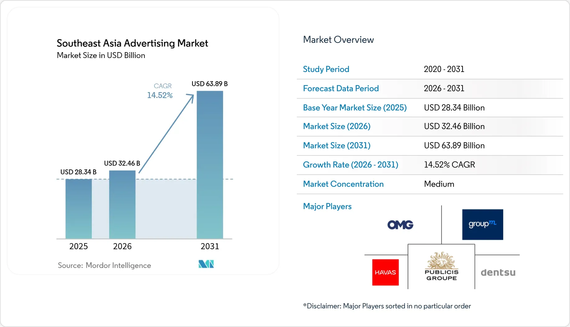 Southeast Asia Advertising Market Summary