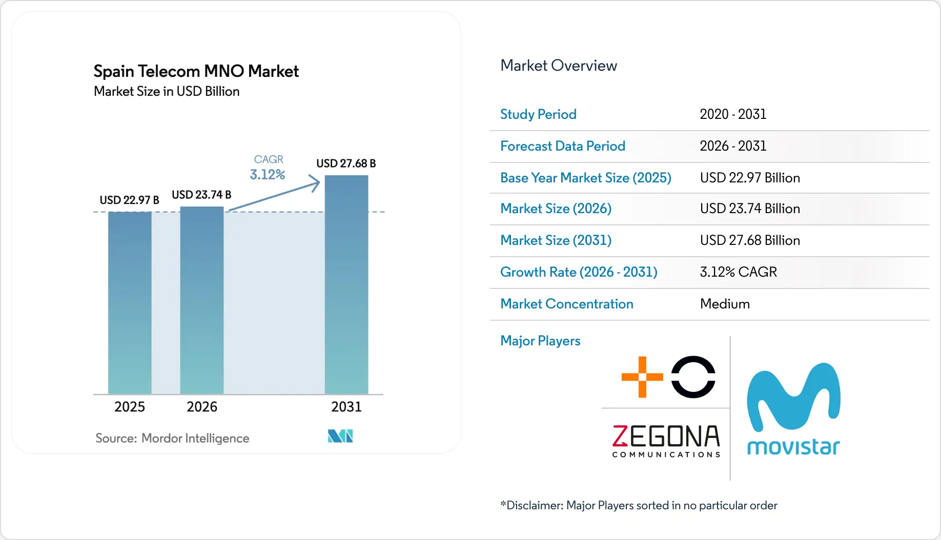 Spain Telecom MNO Market Size, Growth & Share Analysis, 2031