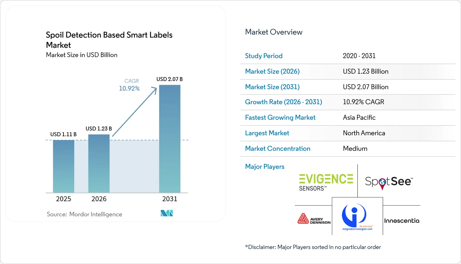 Spoil Detection Based Smart Label Market - Size, Share & Industry Analysis