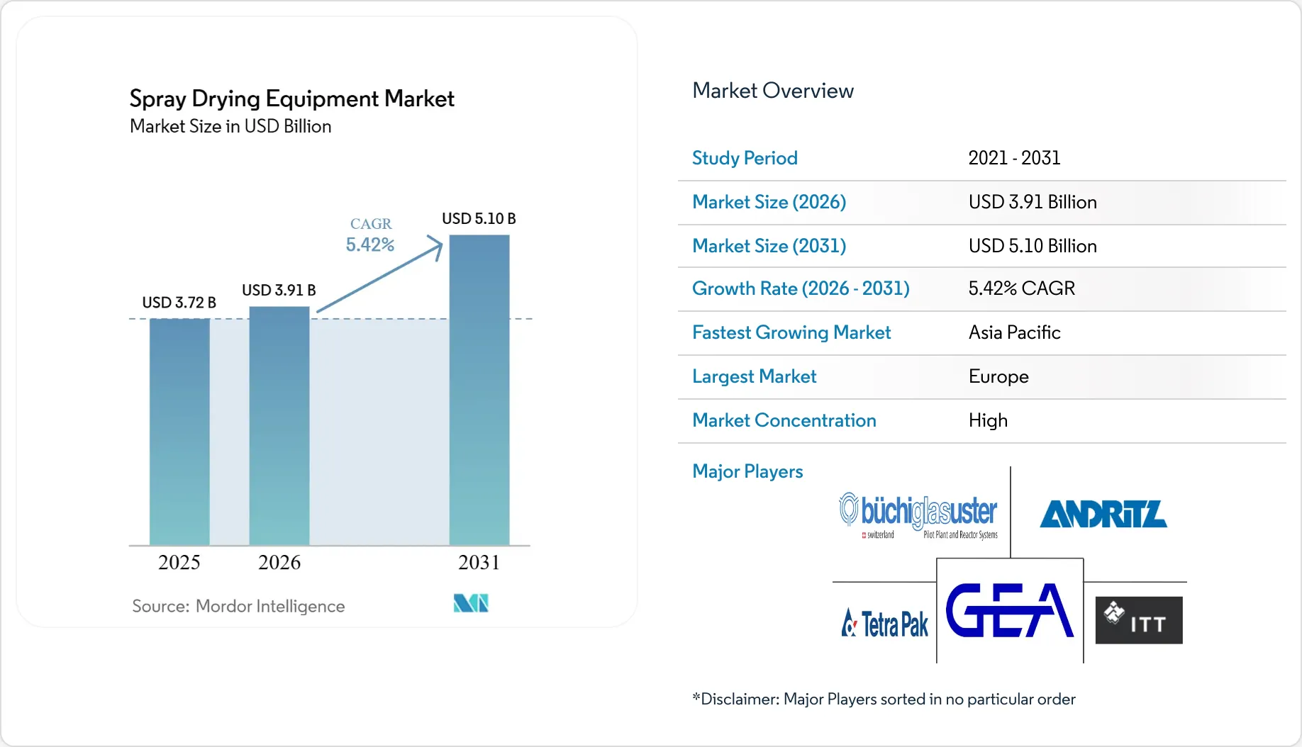 Spray Drying Equipment Market Size & Share Report 2026-2031