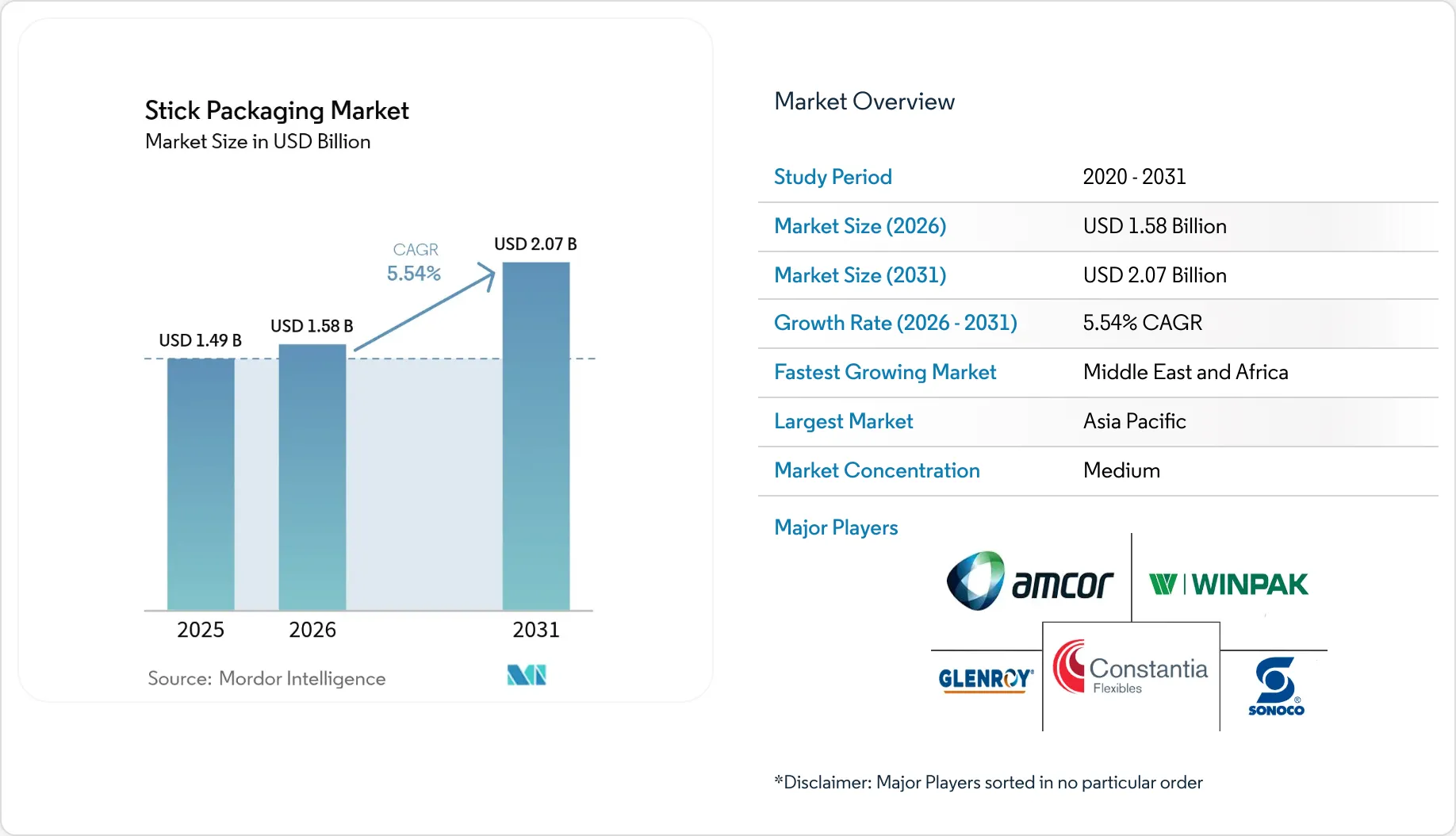 Stick Packaging Market Size, Share, Growth & Trends Report 2031
