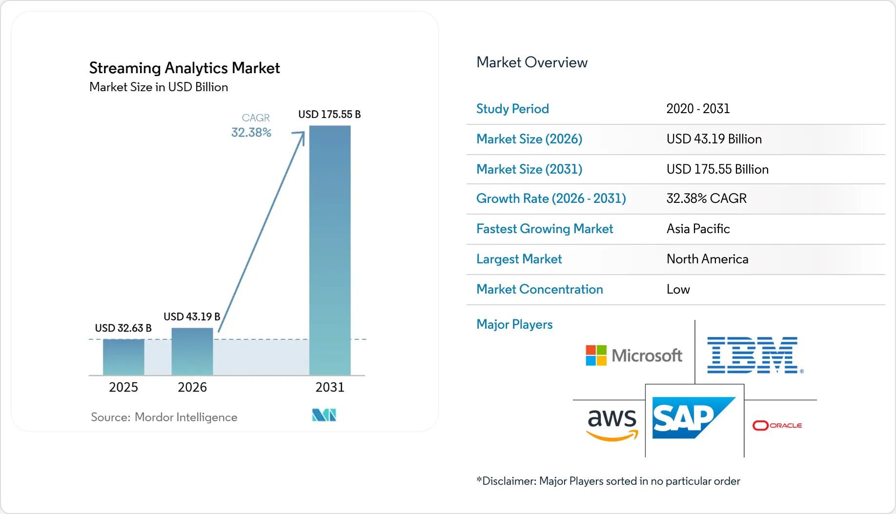 Streaming Analytics Market Size, Share, Growth Analysis & Forecast ...