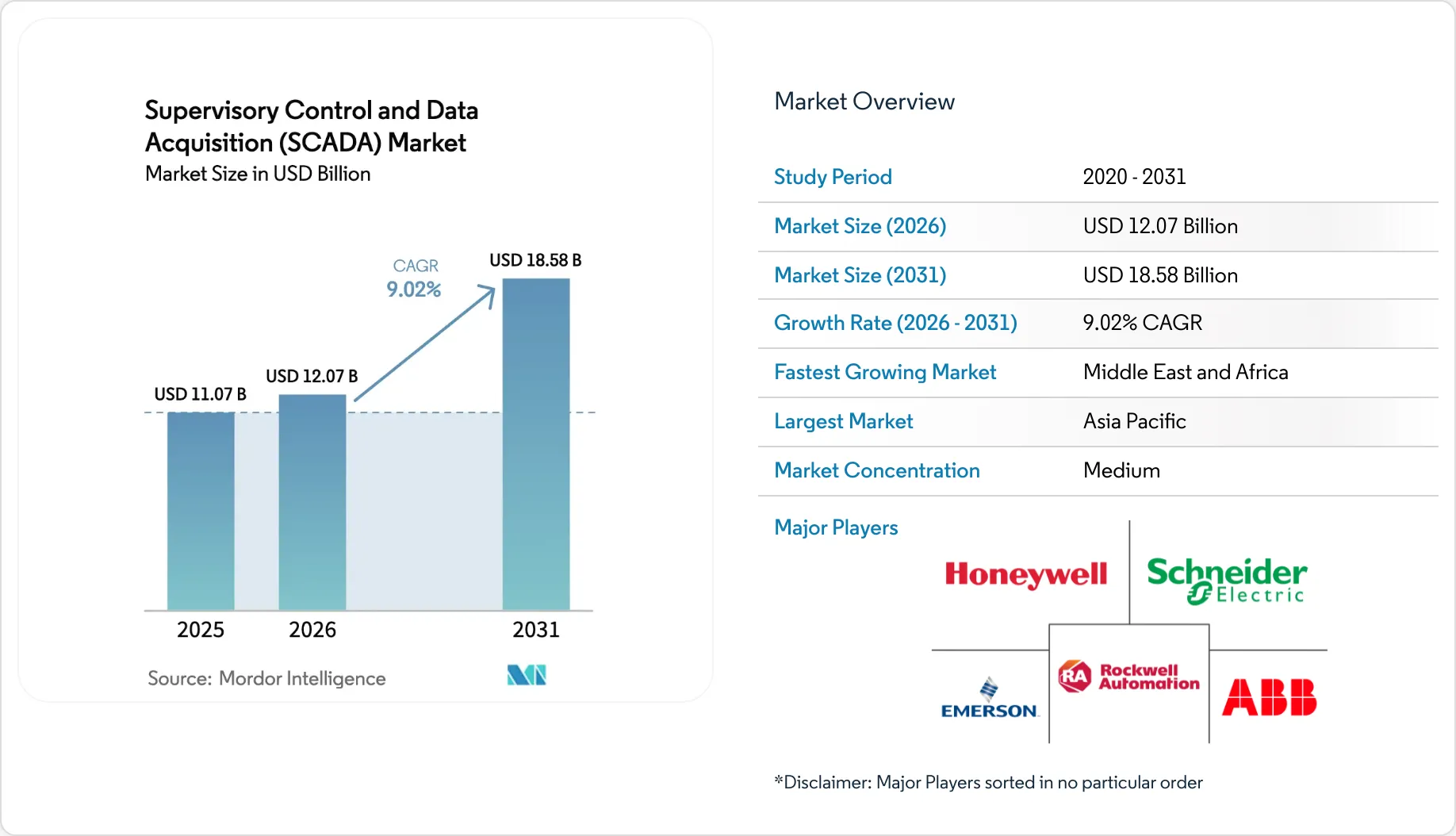Supervisory Control and Data Acquisition (SCADA) Market Size, Share ...