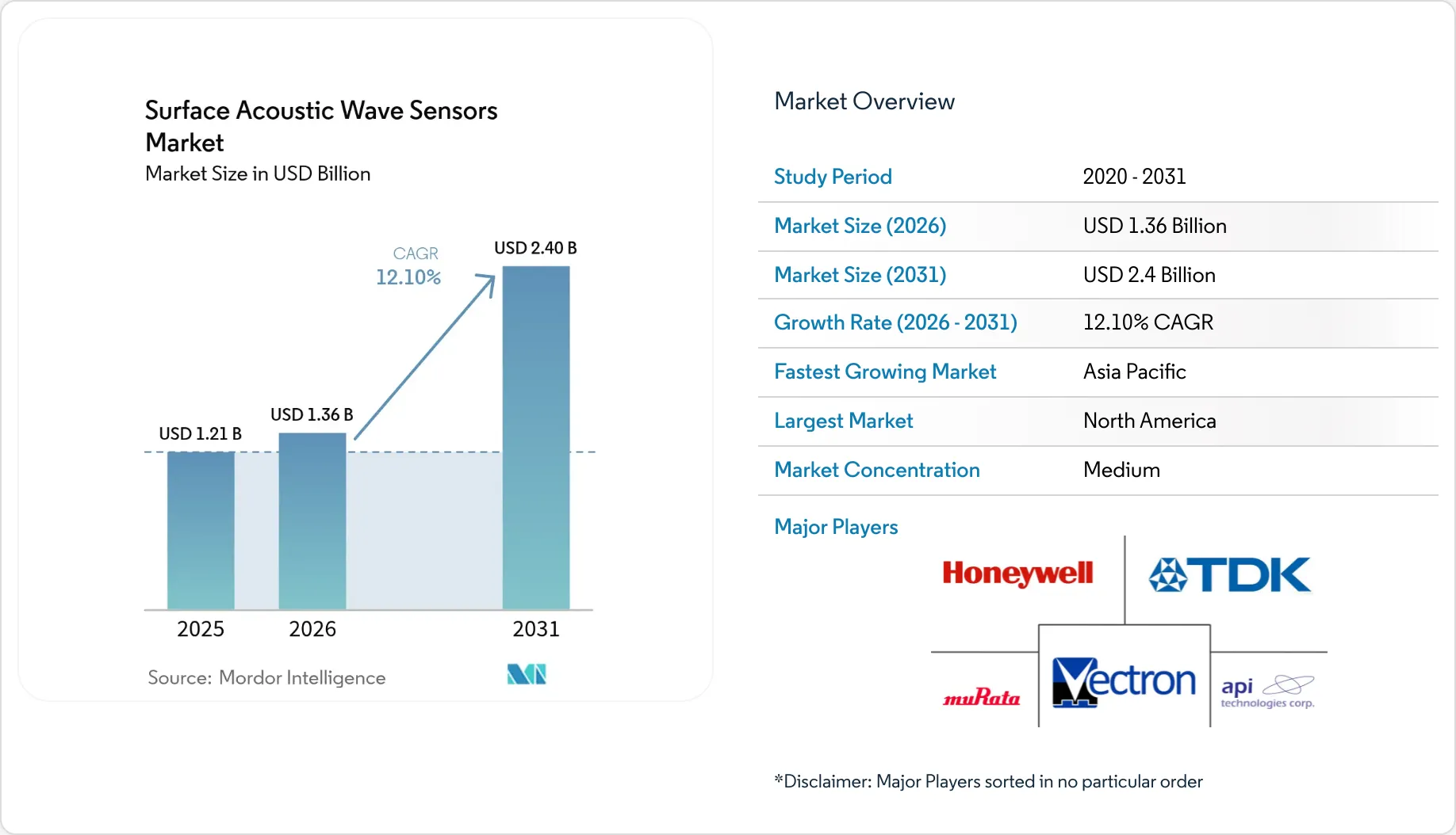 Surface Acoustic Wave Sensors Market - Size, Share & Analysis