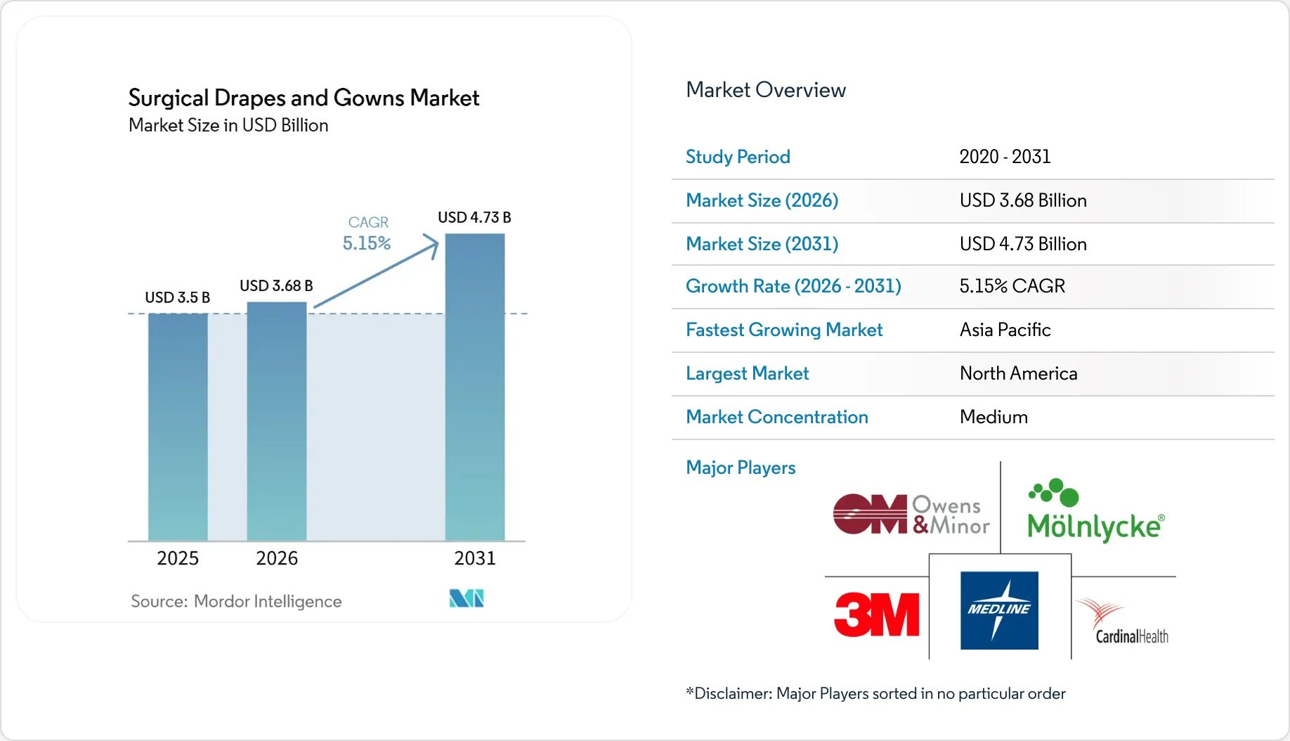Surgical Drapes and Gowns Market Analysis | Industry Report, Size ...