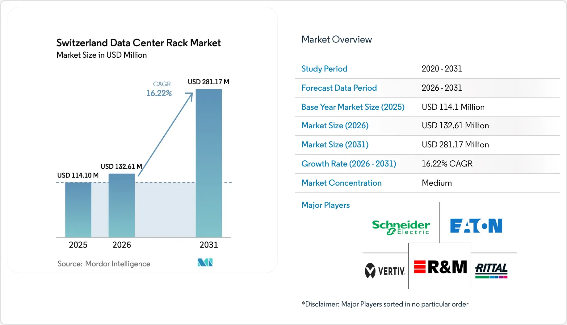 Switzerland Data Center Rack Market Growth Report 2031