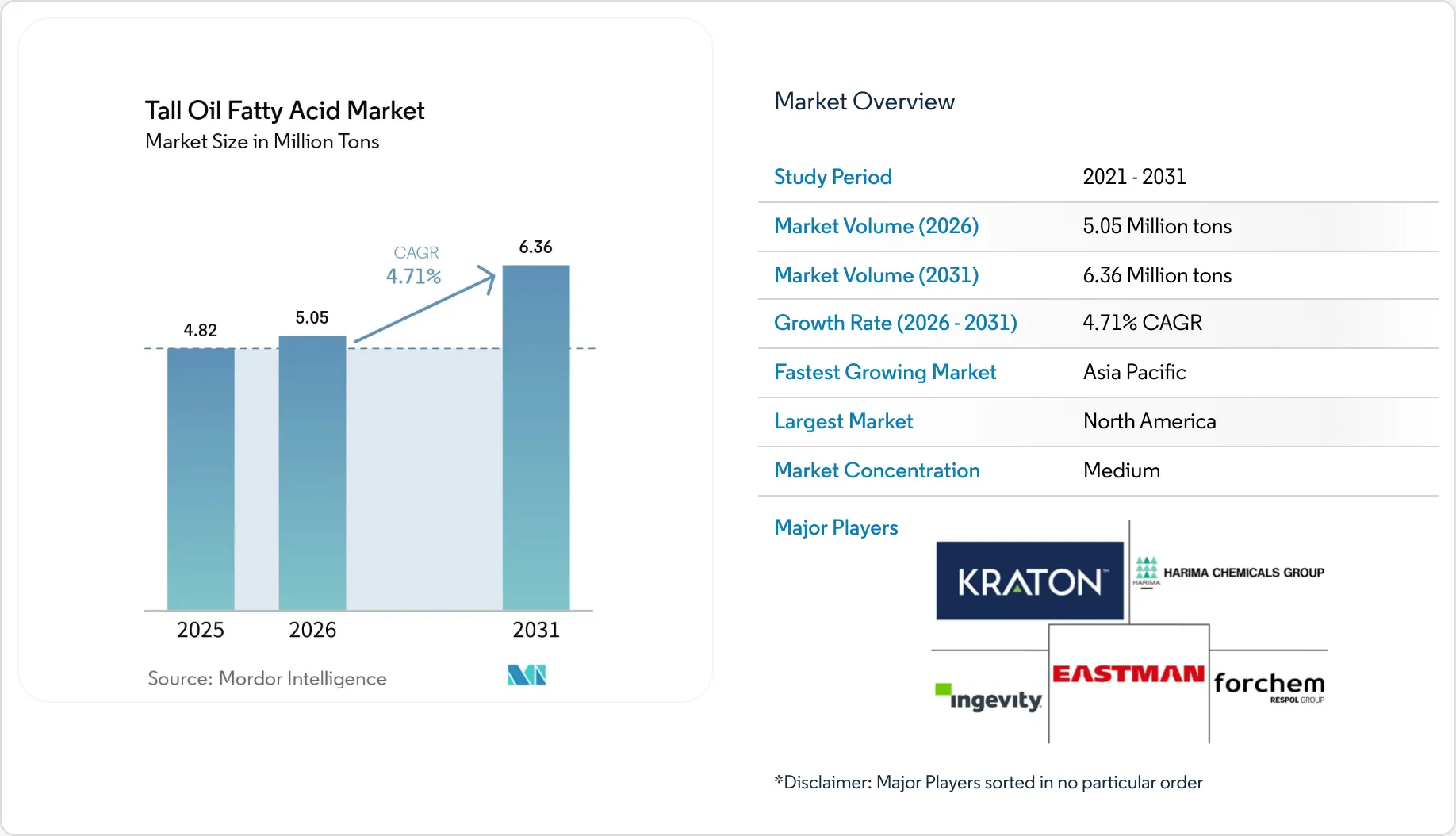 Tall Oil Fatty Acid Market Size & Trends Report 2031 - Report Analysis