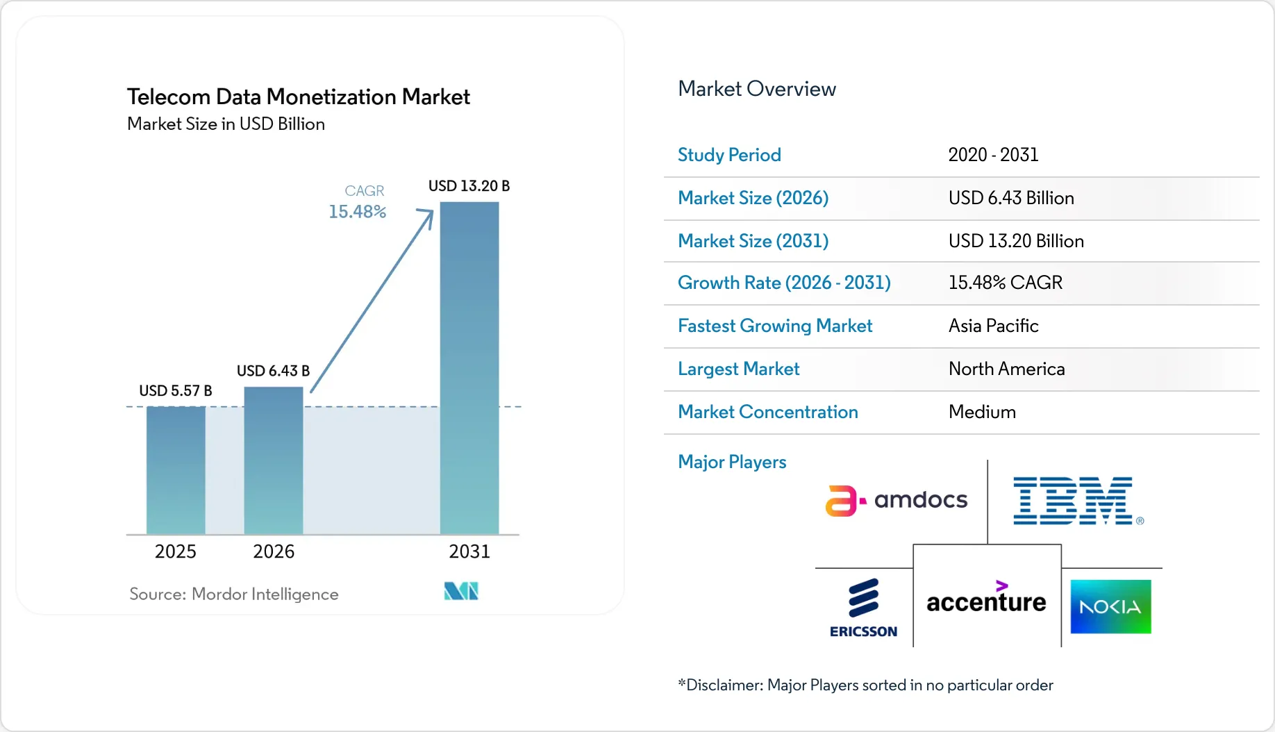 Telecom Data Monetization Market Size, Share & 2031 Growth Trends Report