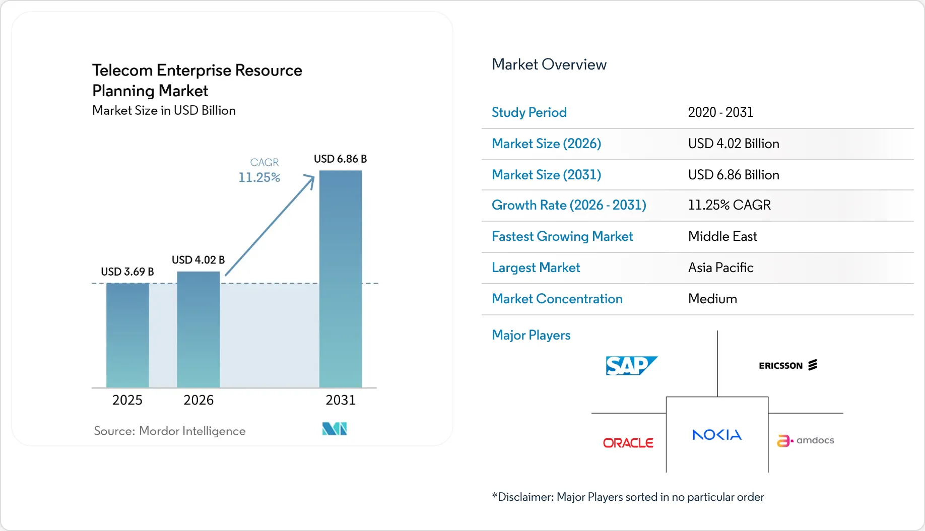 Telecom Enterprise Resource Planning Market Size, Share & 2031 Growth ...
