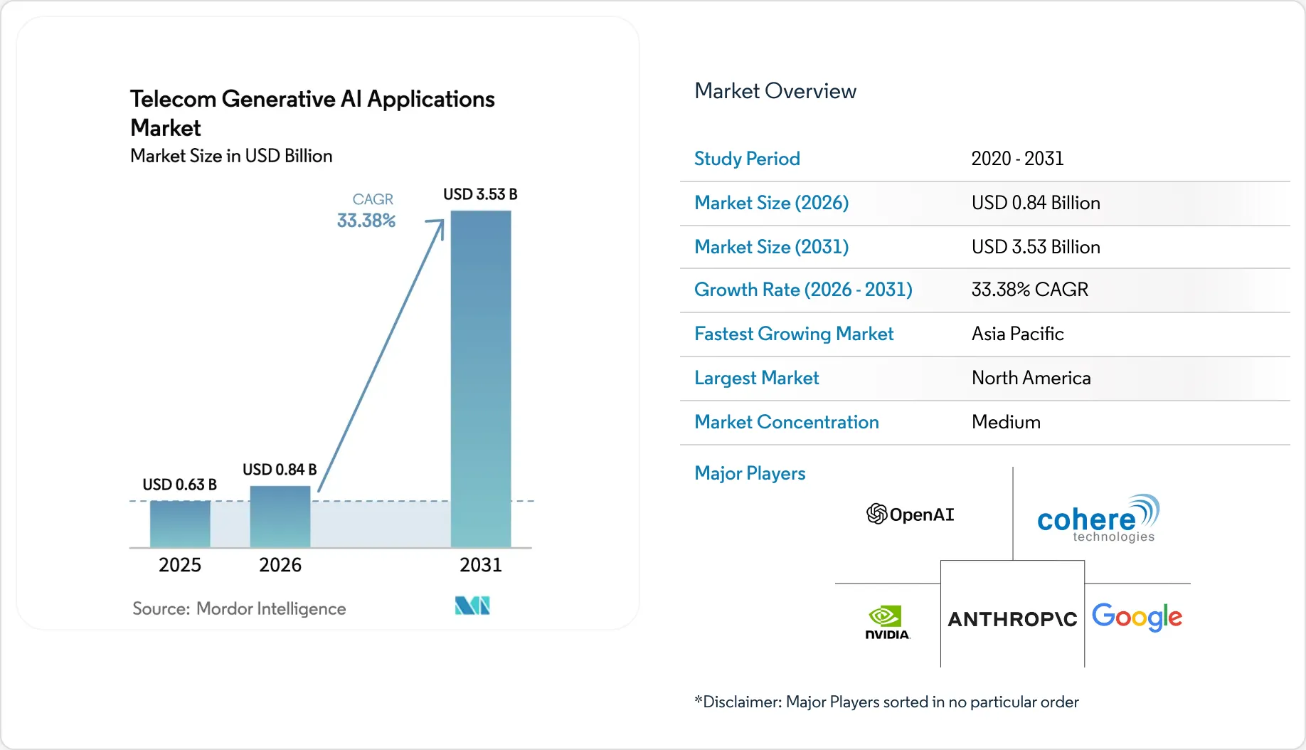Telecom Generative AI Applications Market Size, Share & 2031 Growth ...