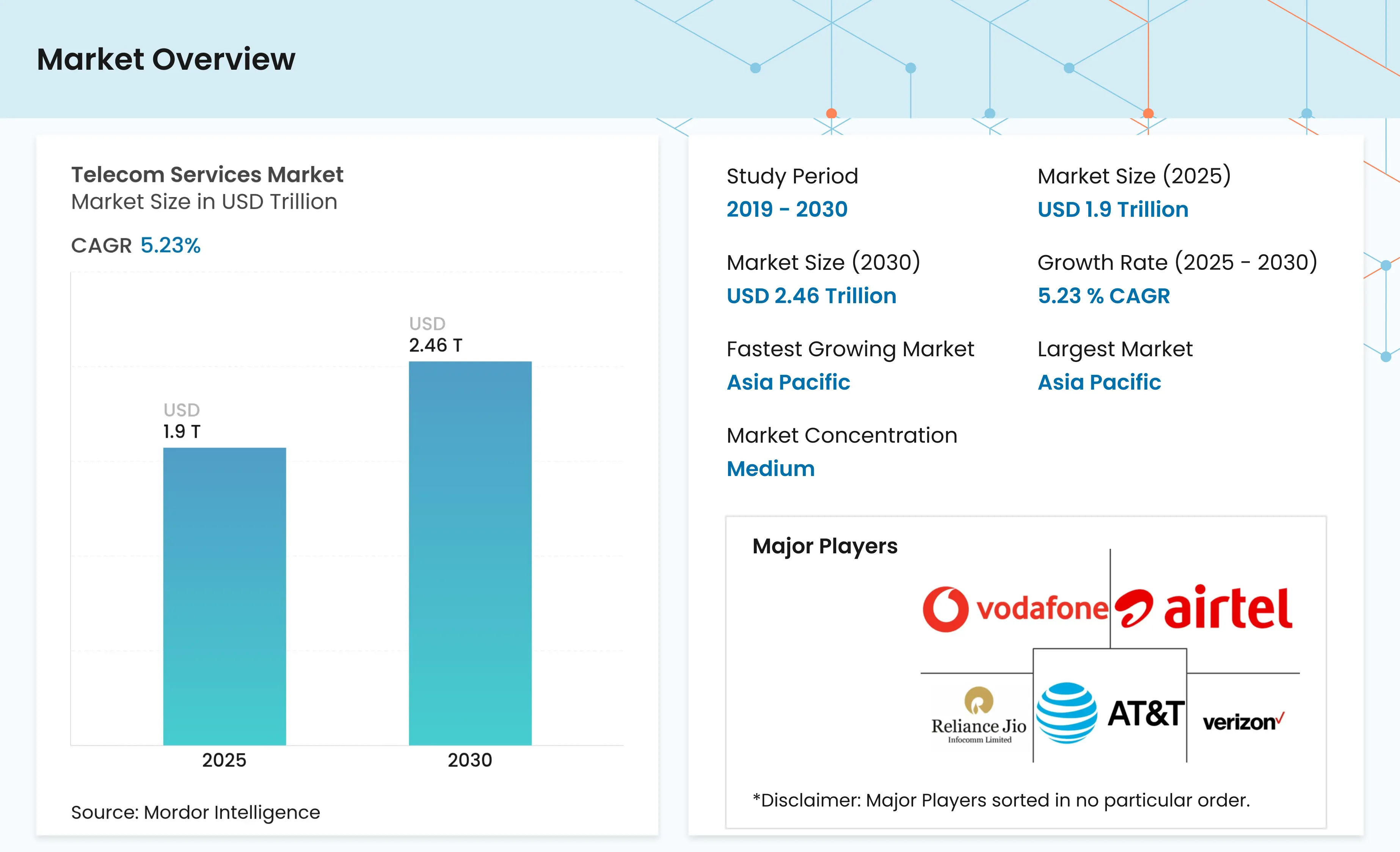 Telecom Services Market Size Outlook Share Global Report 2030