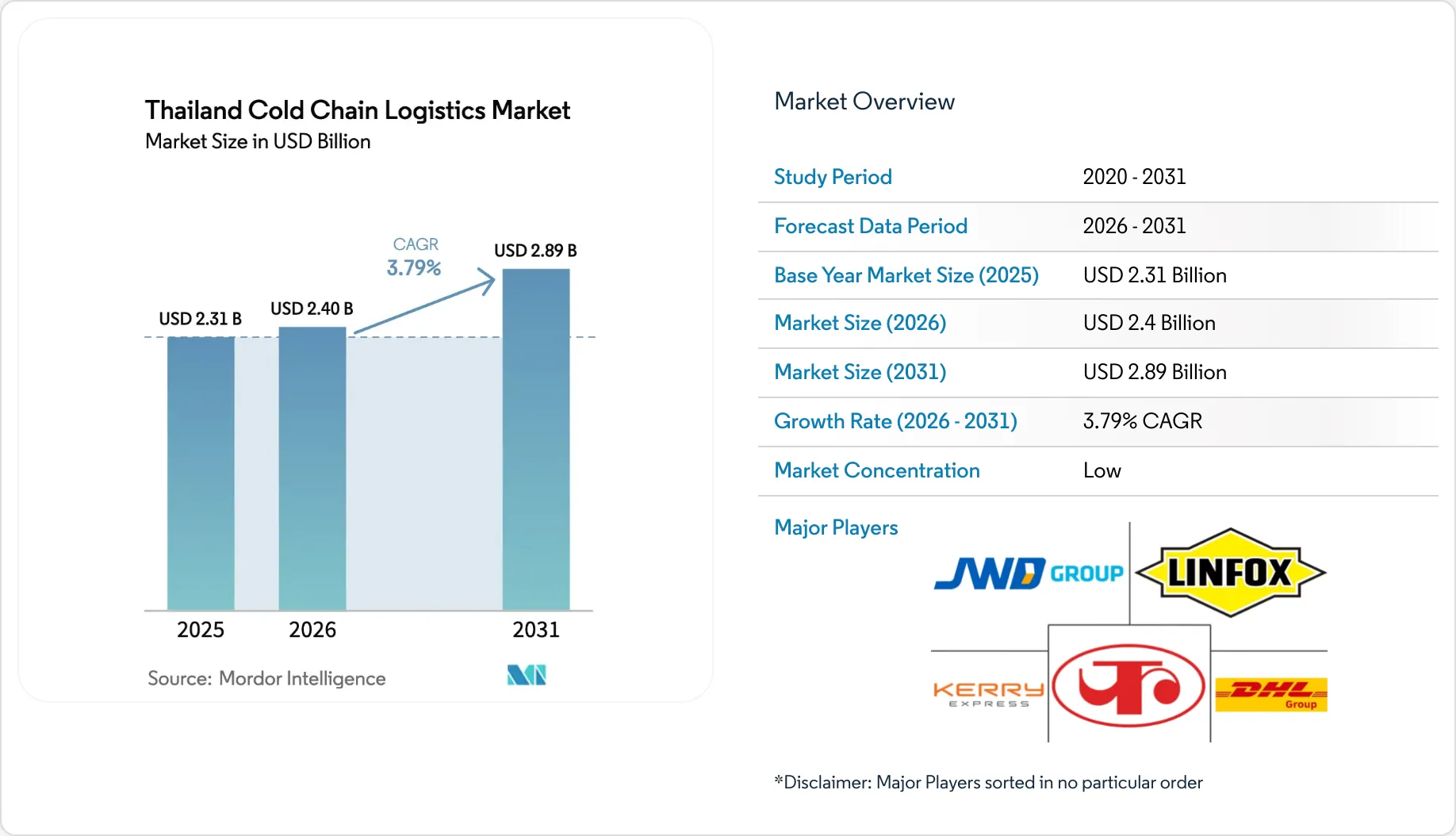 Thailand Cold Chain Logistics Market Size & Growth to 2031
