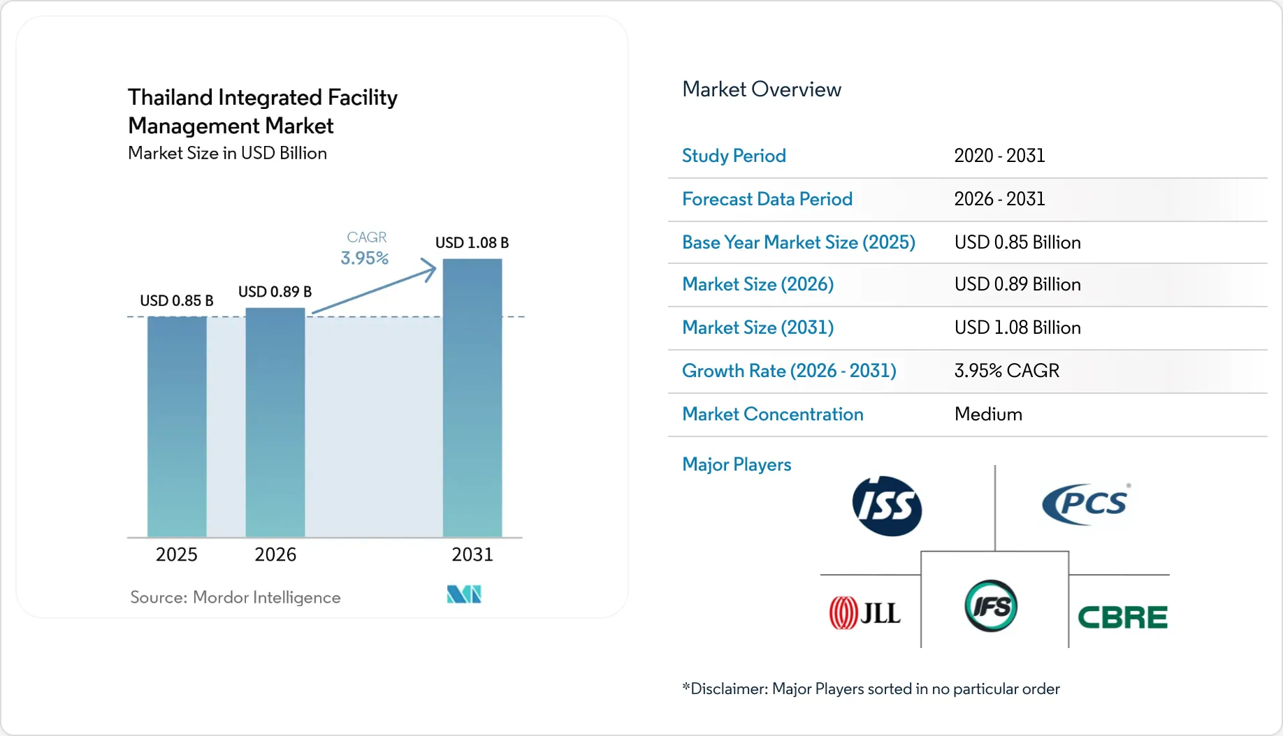 Thailand Integrated Facility Management Market Size, Share & 2031 ...