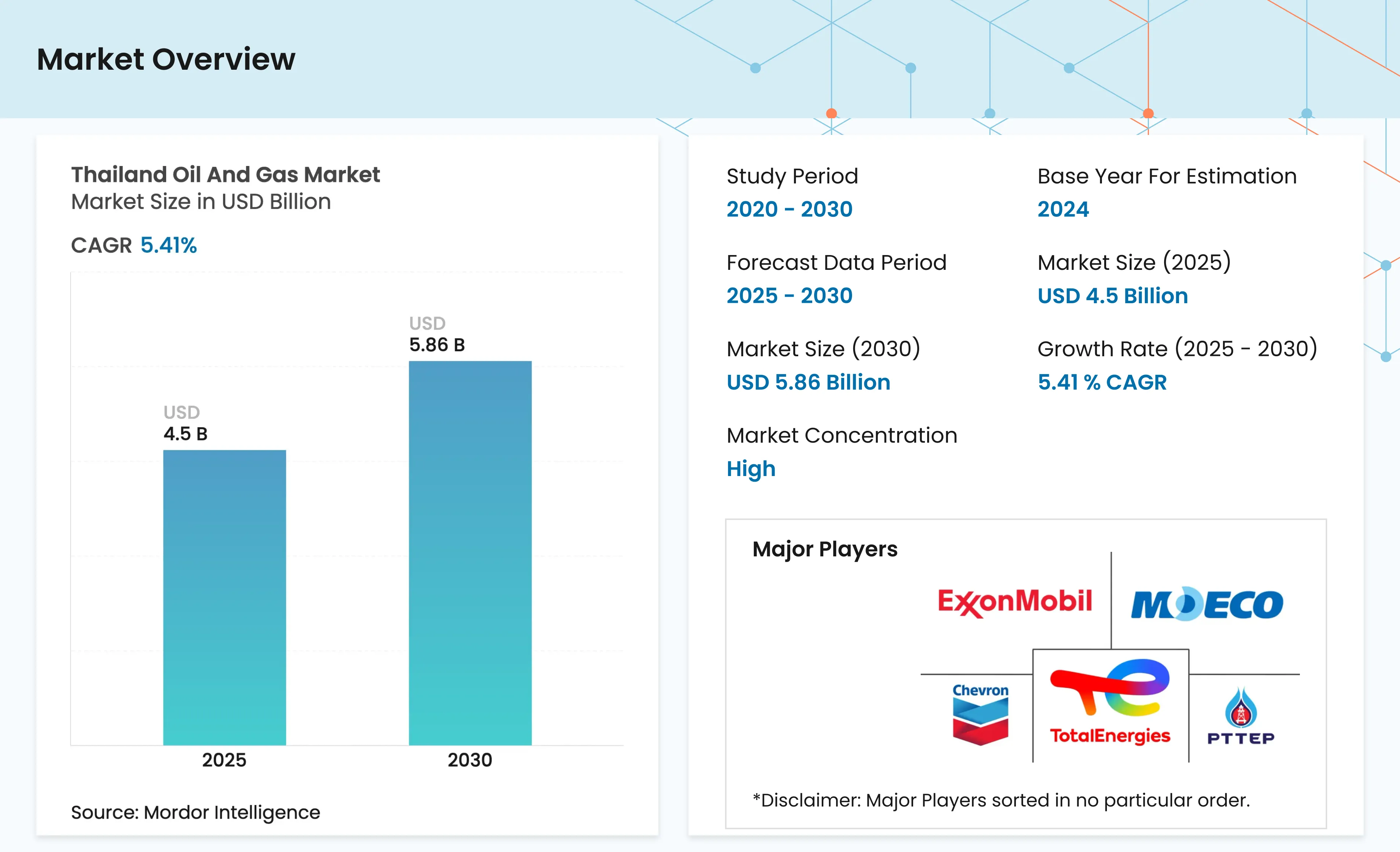 Thailand Oil and Gas Industry - Size, Share & Industry Analysis