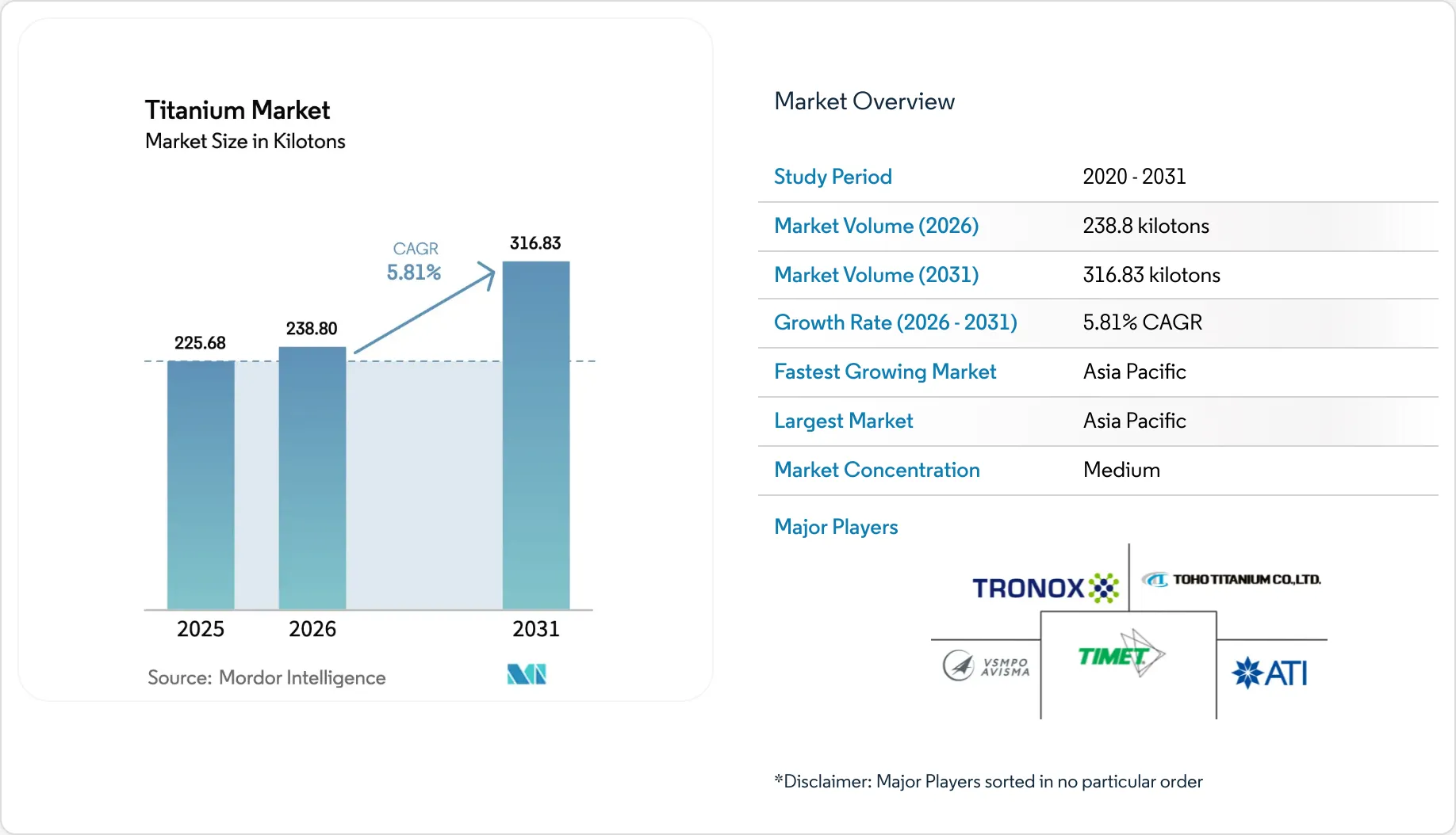 Titanium Market Share, Size & Growth Outlook to 2031