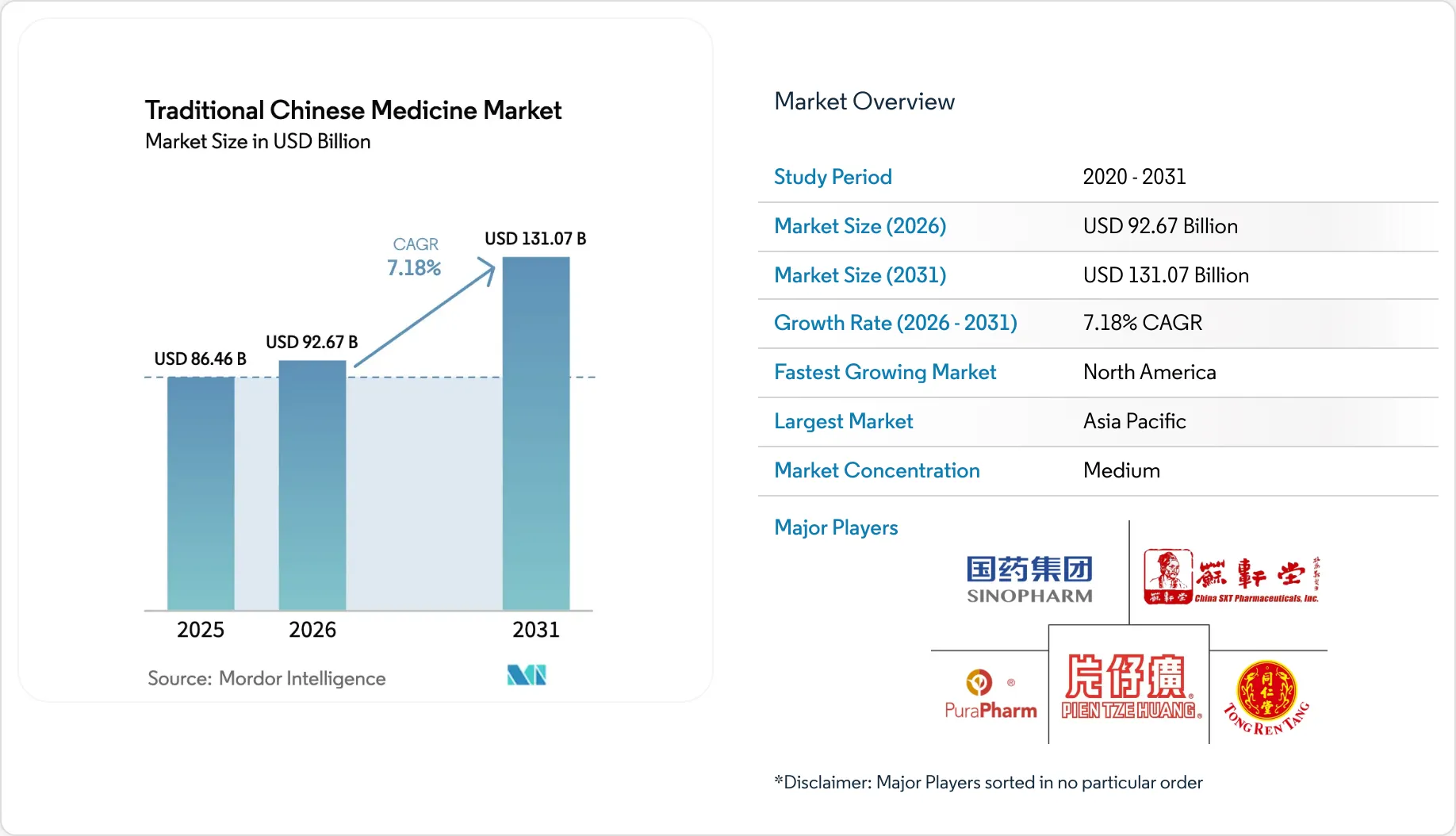 伝統的中国医学市場成長レポート2031