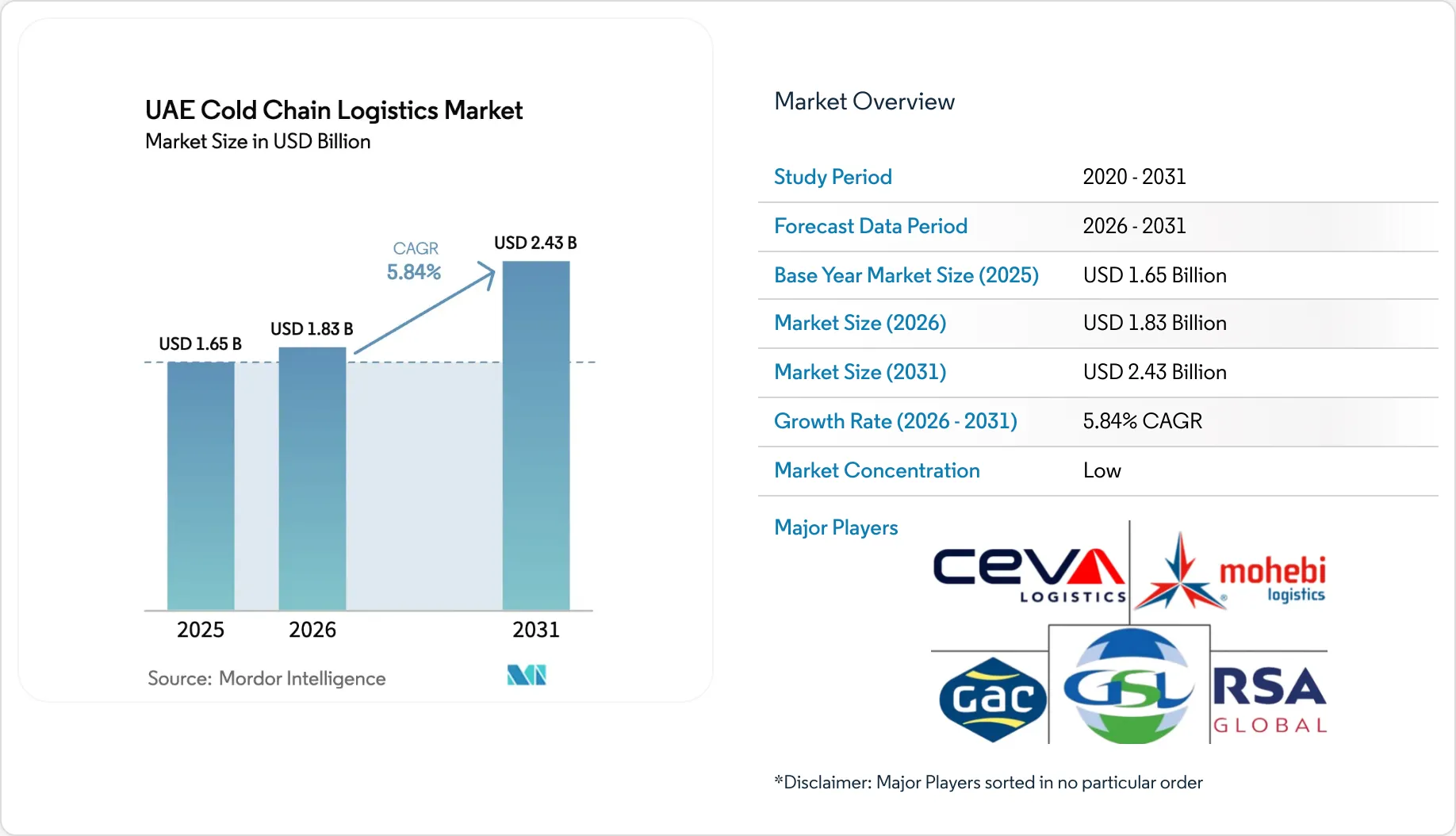 UAE Cold Chain Logistics Market Growth Report 2031