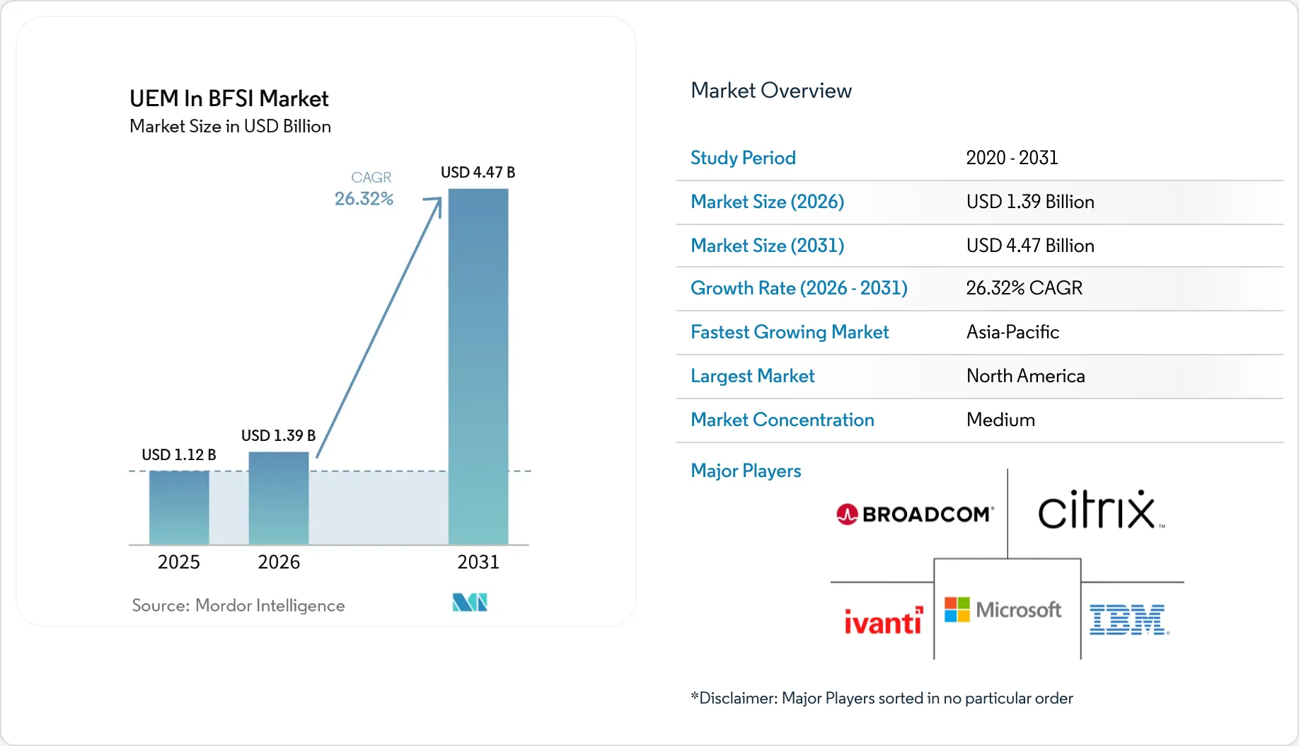 UEM In BFSI Market Size, Share & 2031 Growth Trends Report