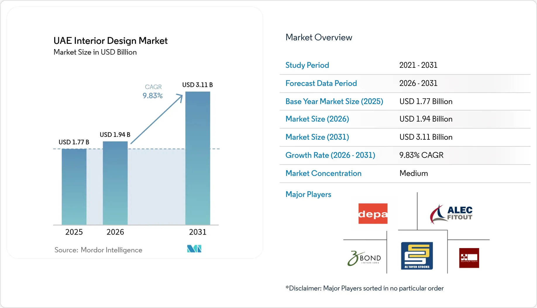 UAE Interior Design Market - Size, Share & Industry Analysis