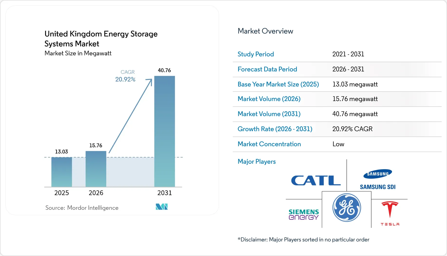 UK Energy Storage Systems Market - Analysis & Growth