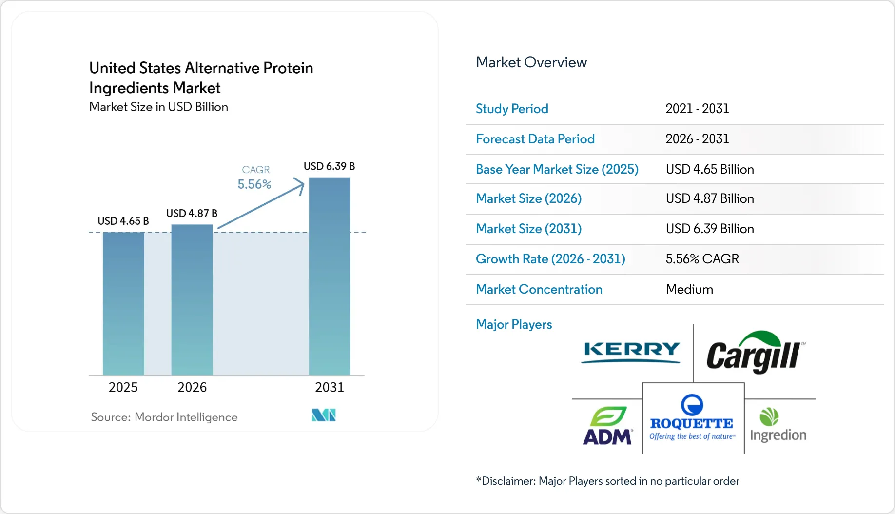 United States Alternative Protein Ingredients Market Size, Share & 2031 ...