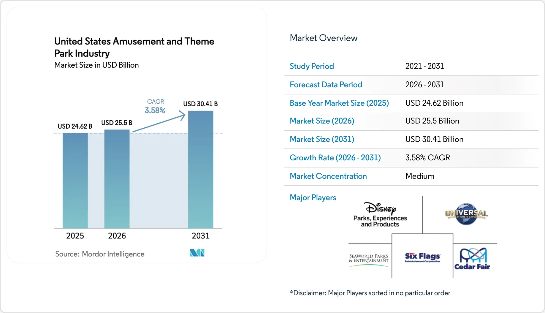 Market Snapshot - United States Amusement And Theme Park Industry