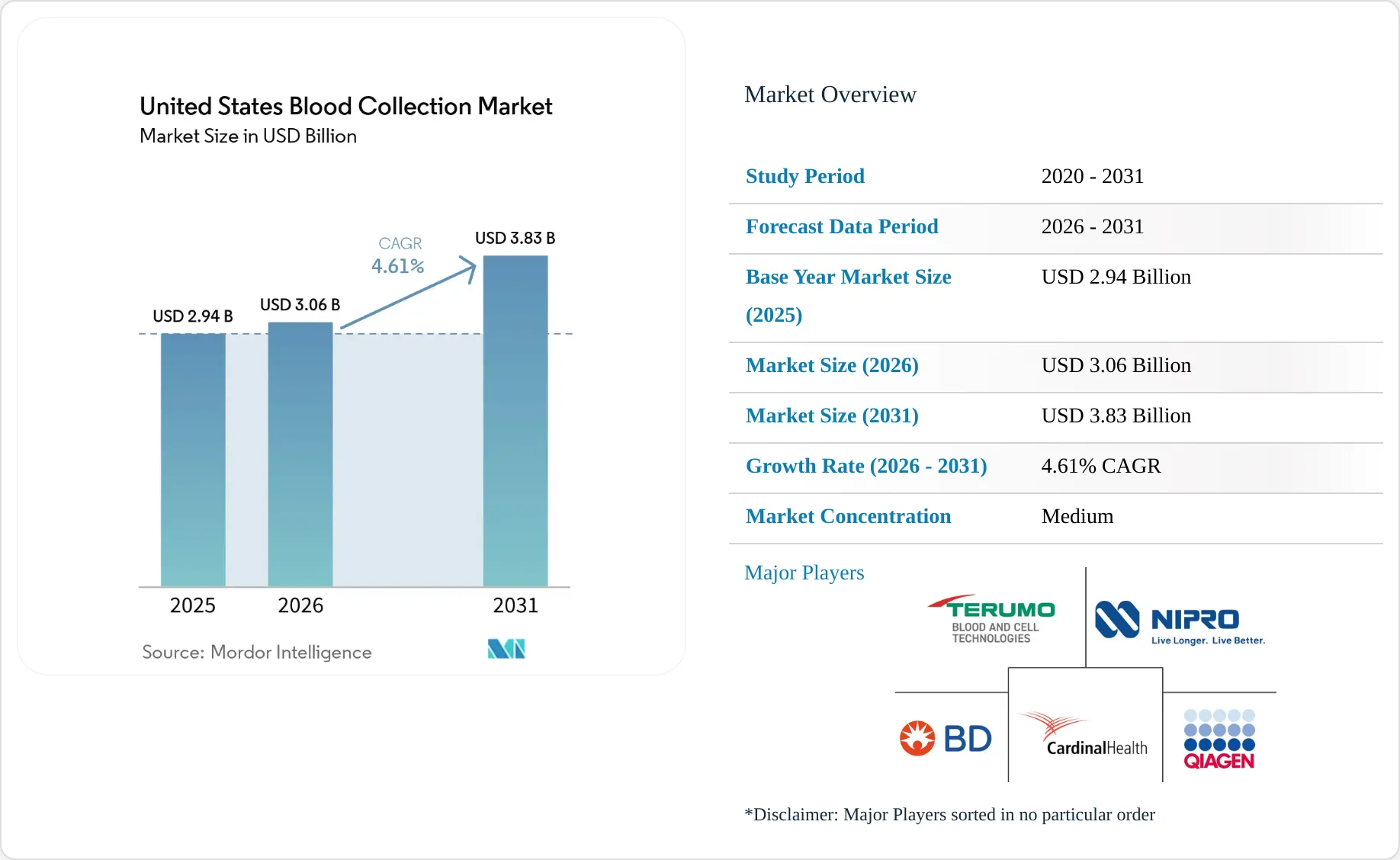 Lab Draw Needles United States Blood Collection Market Size, Share & 2031 Growth Trends ...