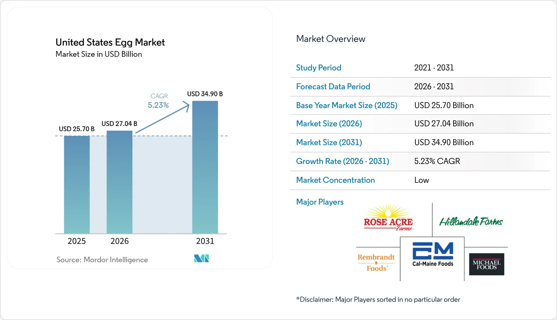 United States Egg Market Size, Share & 2031 Growth Trends Report