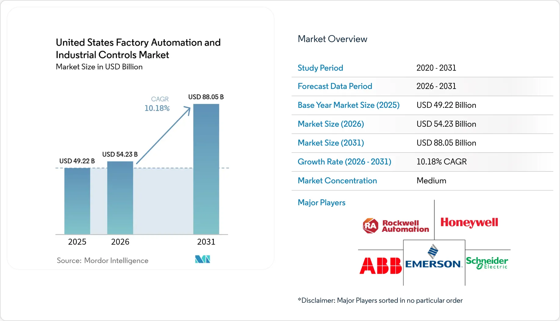 Factorylink Us Data US Factory Automation and Industrial Controls Market - Analysis & Size ...
