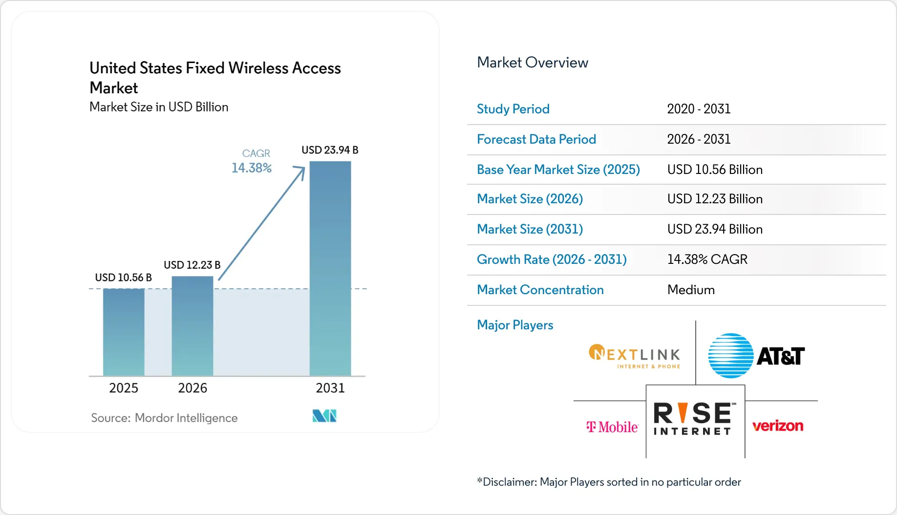 United States Fixed Wireless Access Market Size, Share & 2031 Growth ...