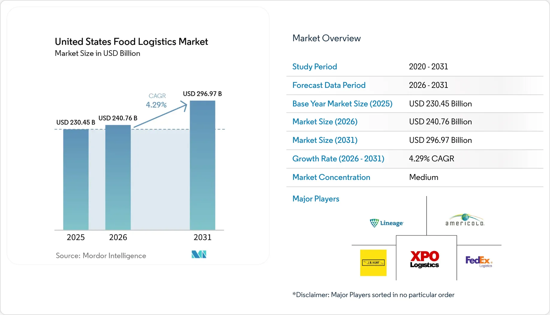 United States Food Logistics Market Size, Share & 2031 Growth Trends Report