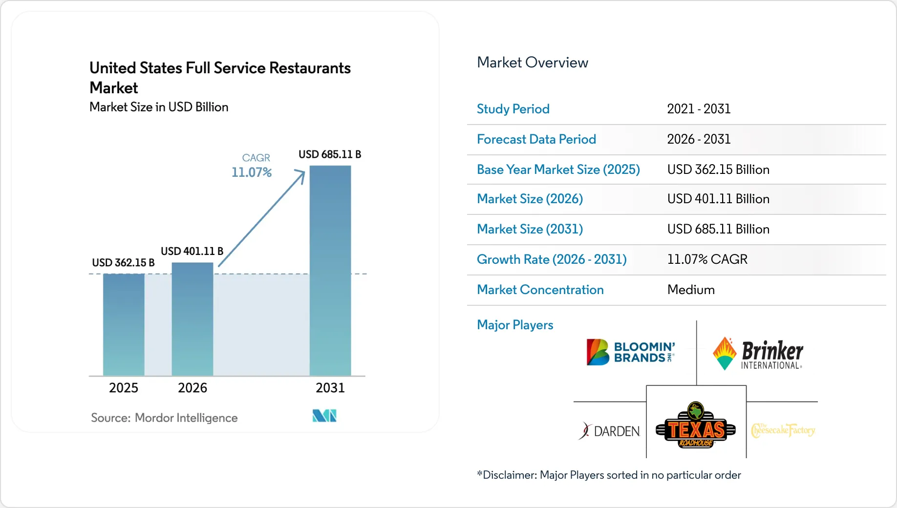 restaurant industry Images High Quality Grahic United States Full Service Restaurants Market Size & Share Analysis ...