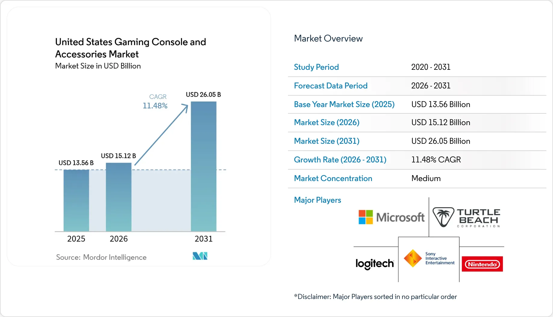 US Gaming Console & Accessories Market - Sales & Share
