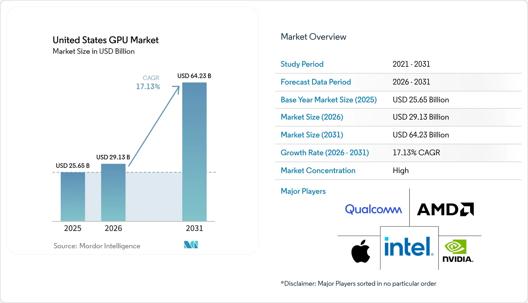United States GPU Market Size, Share & 2031 Growth Trends Report