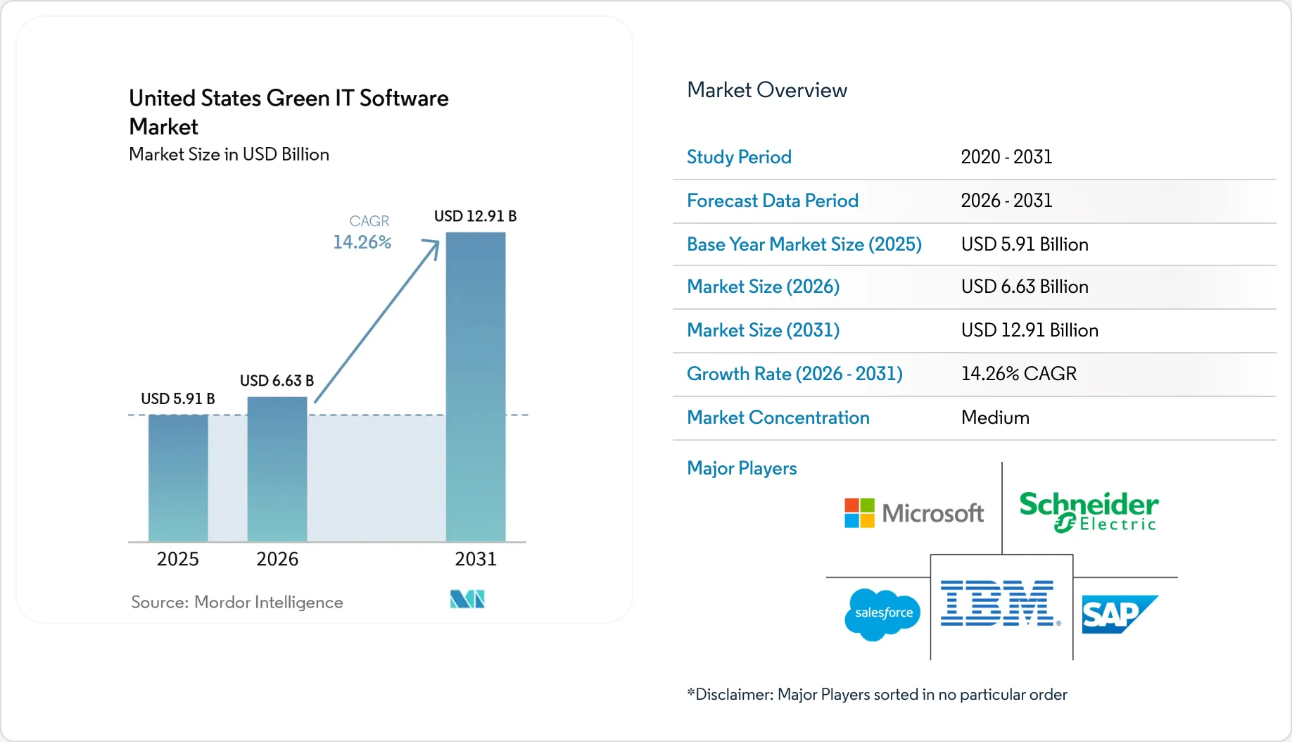 United States Green IT Software Market Size, Share & 2031 Growth Trends ...
