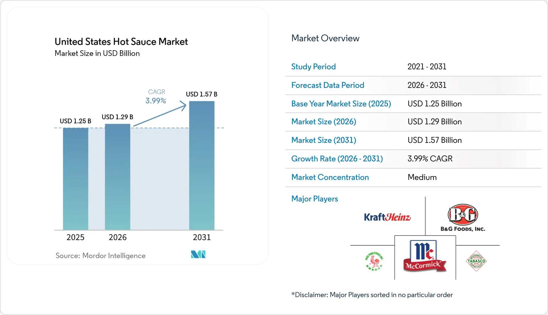United States Hot Sauce Market Size, Share & 2031 Growth Trends Report