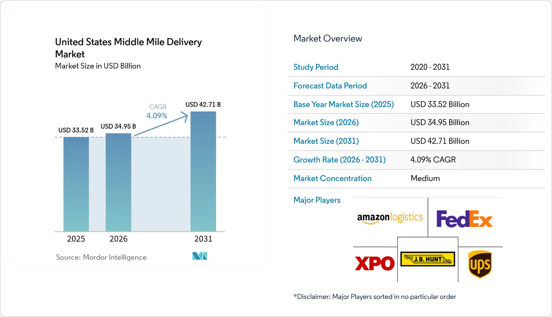 United States Middle Mile Delivery Market Size, Share & 2031 Growth ...