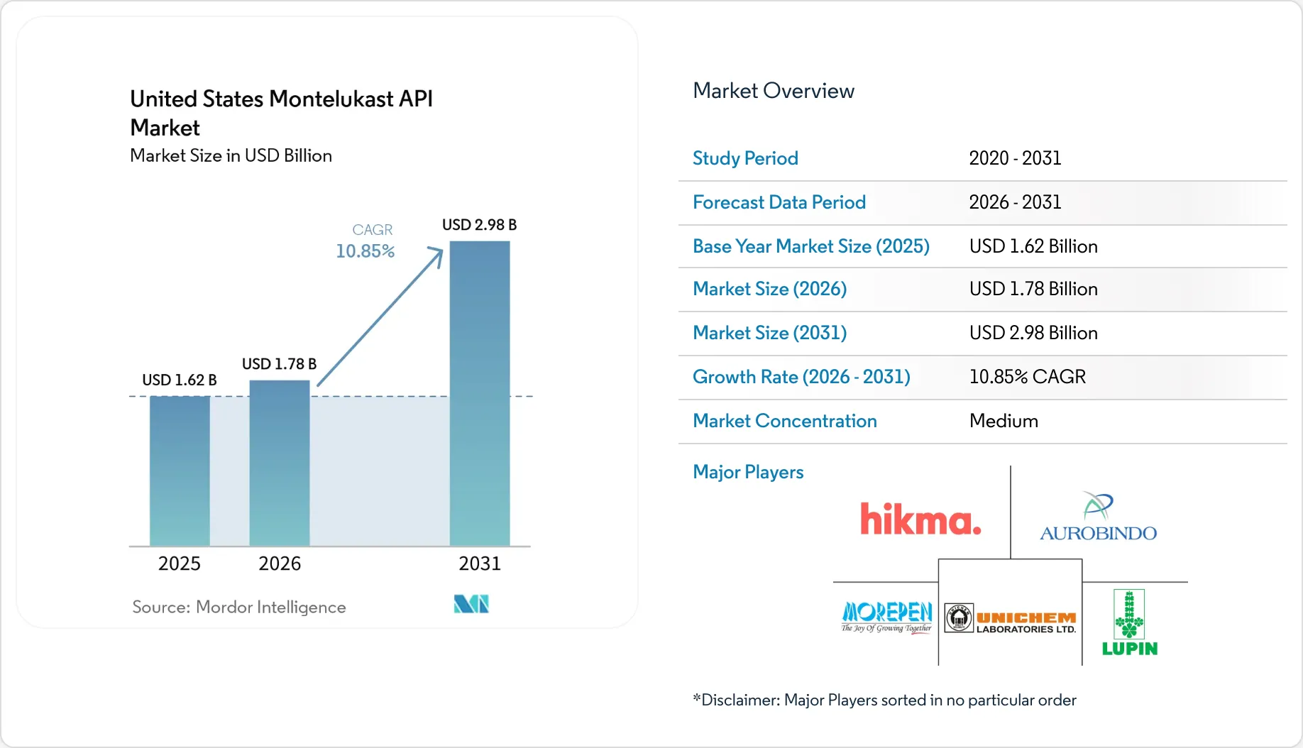 United States Montelukast API Market Size, Share & 2031 Growth Trends ...