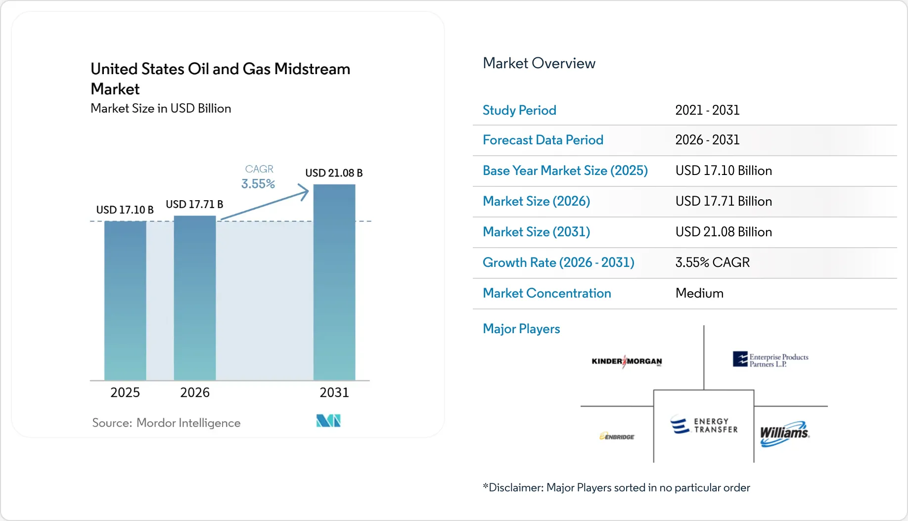 US Oil and Gas Midstream Market Size, & Share Report, 2031