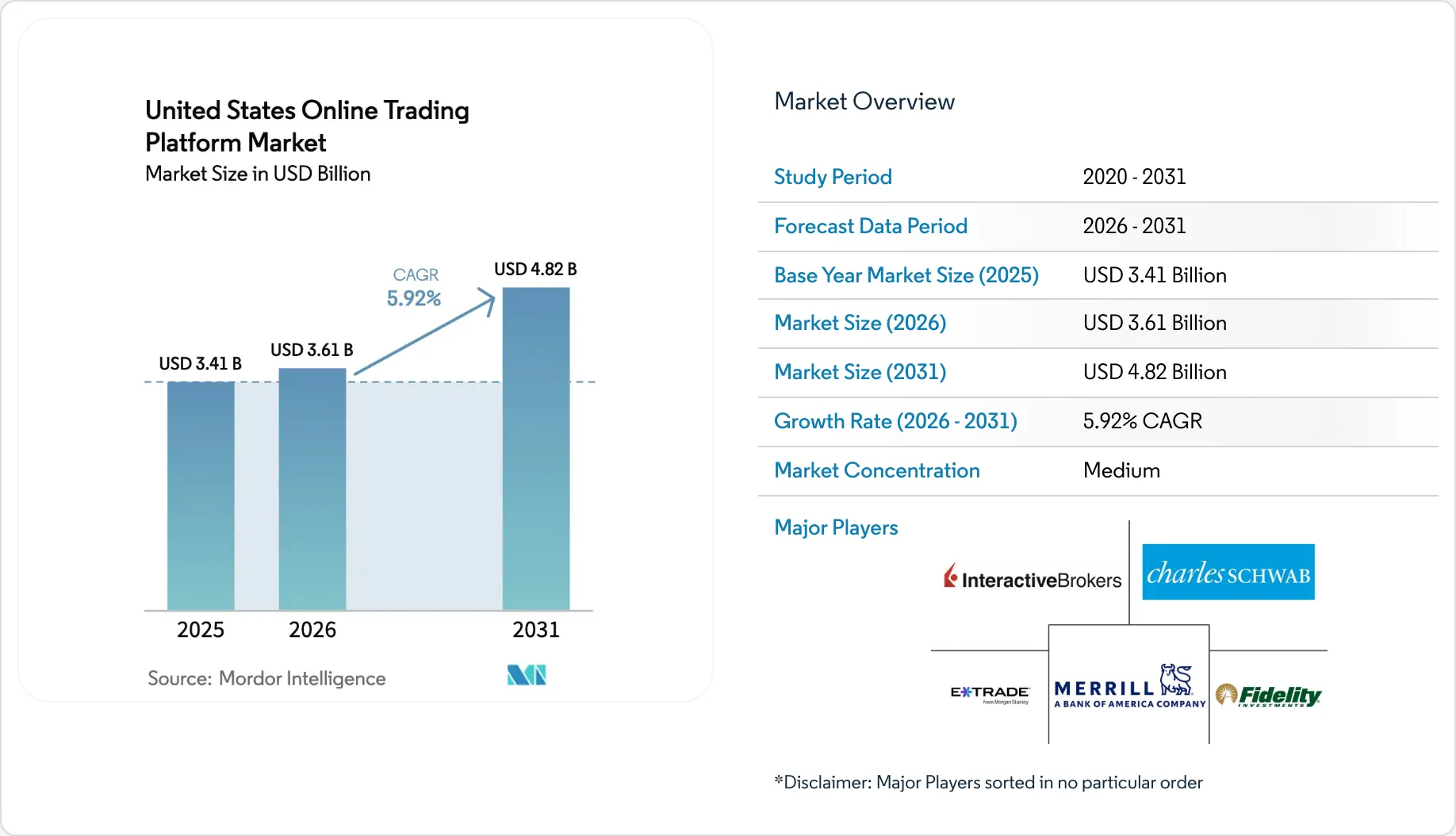 US Online Trading Platform Market Growth Report 2031
