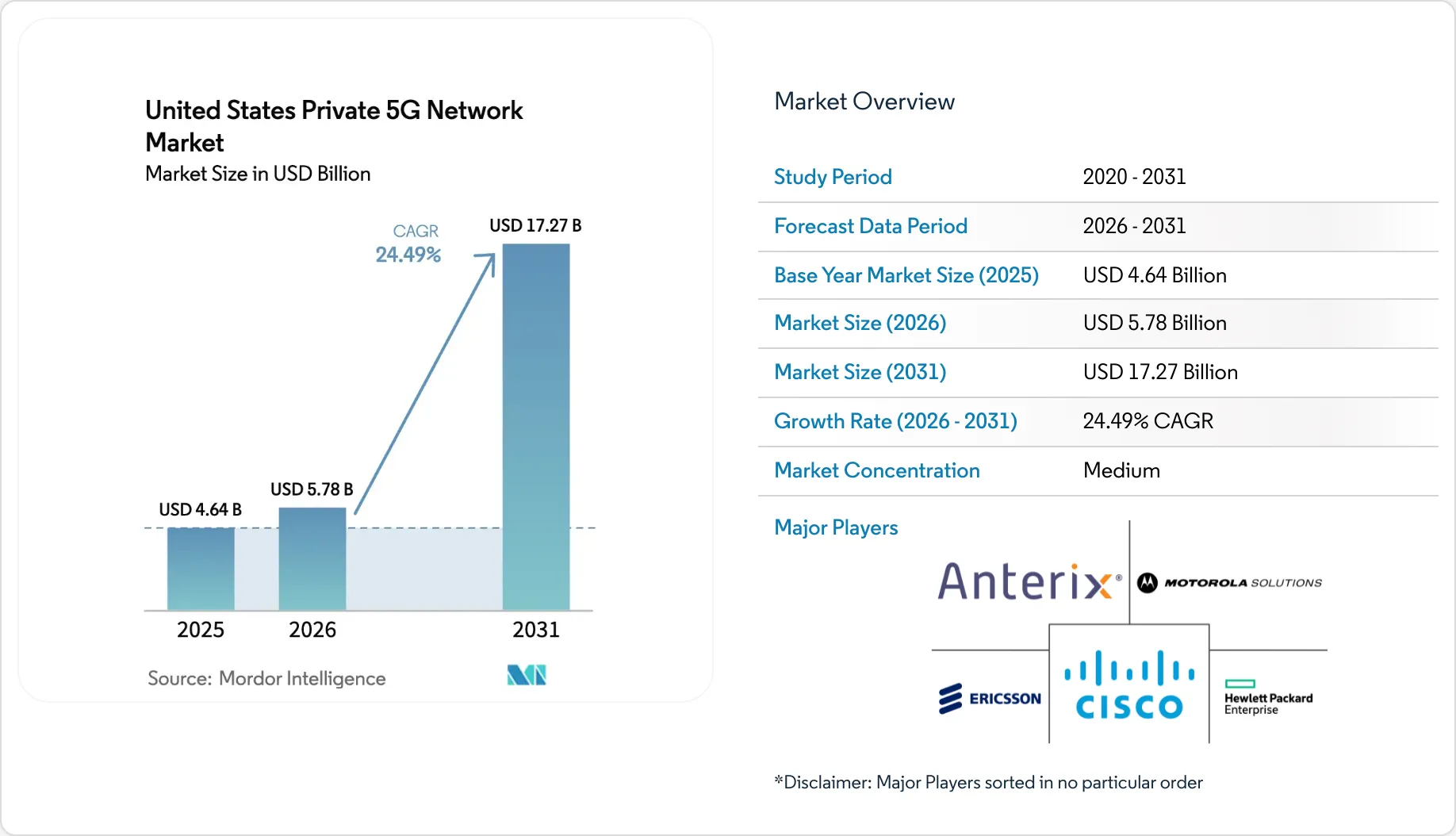 Network Forecast United States Private 5G Network Market Size, Share & Industry Growth ...