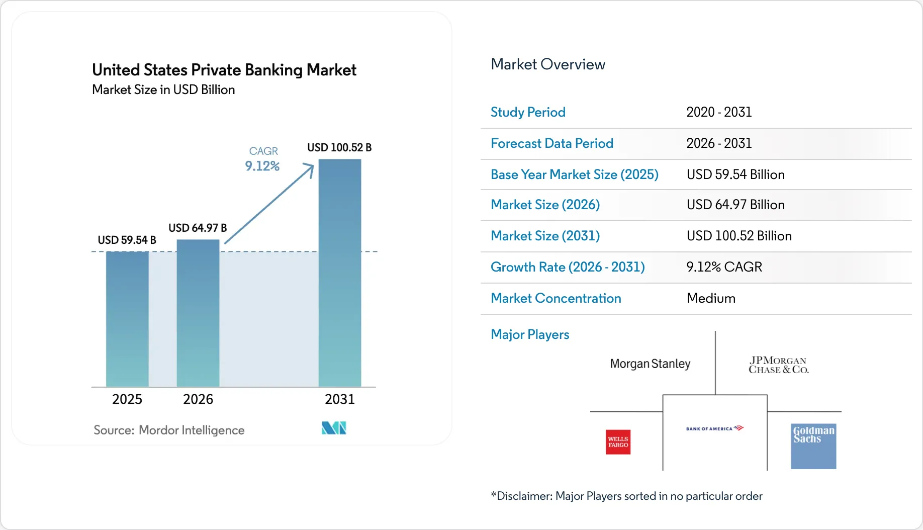 United States Private Banking Market Size & Growth to 2031