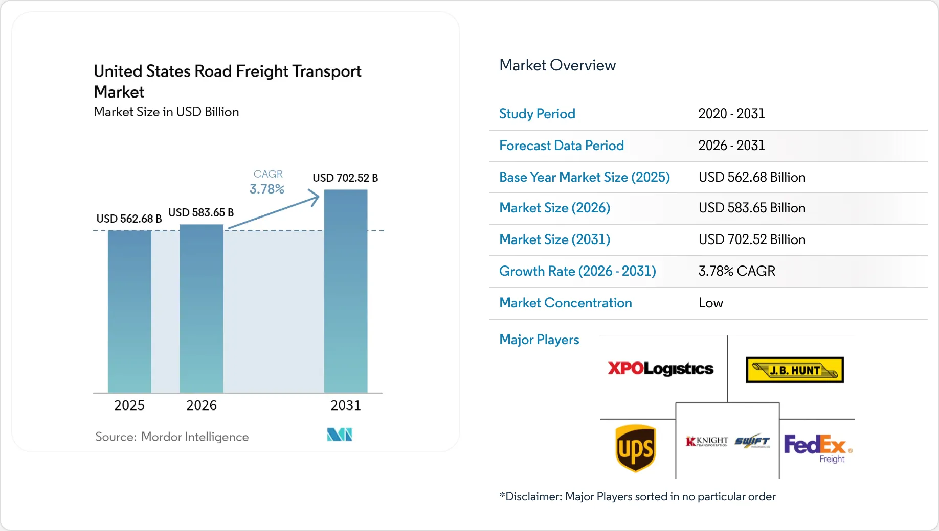 US Road Freight Transport Market Size, Growth & Forecast 2031